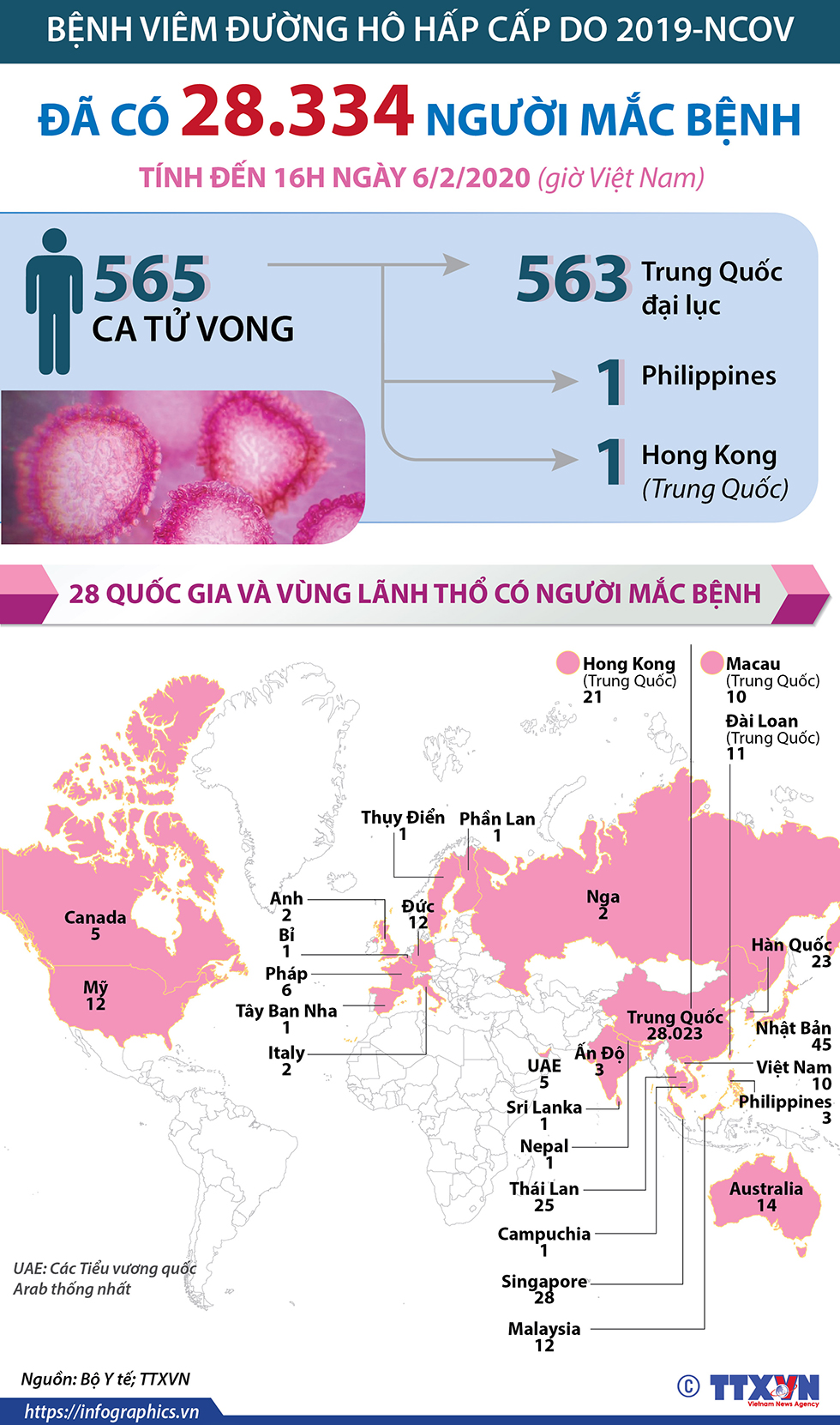 Đã có 28.334 người mắc bệnh viêm đường hô hấp cấp do 2019-nCoV