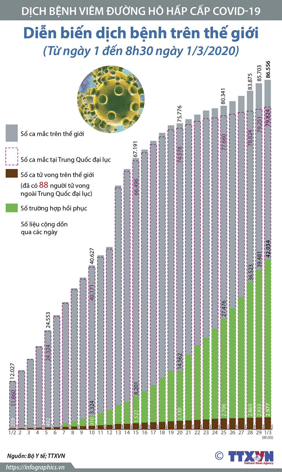 Dịch bệnh trên thế giới (Trong 30 ngày, từ ngày 1 đến 8h30 ngày 1/3/2020)