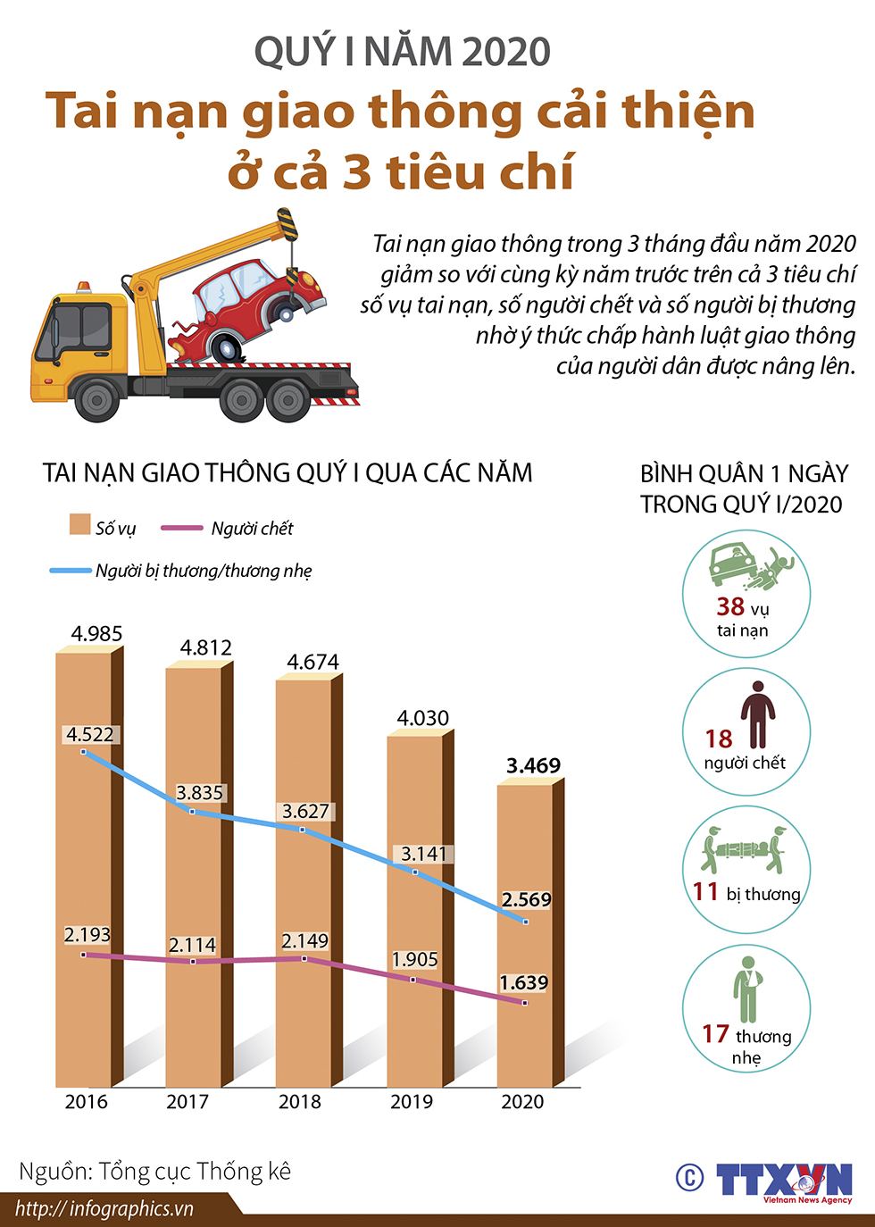 Quý I năm 2020: Tai nạn giao thông cải thiện ở cả 3 tiêu chí