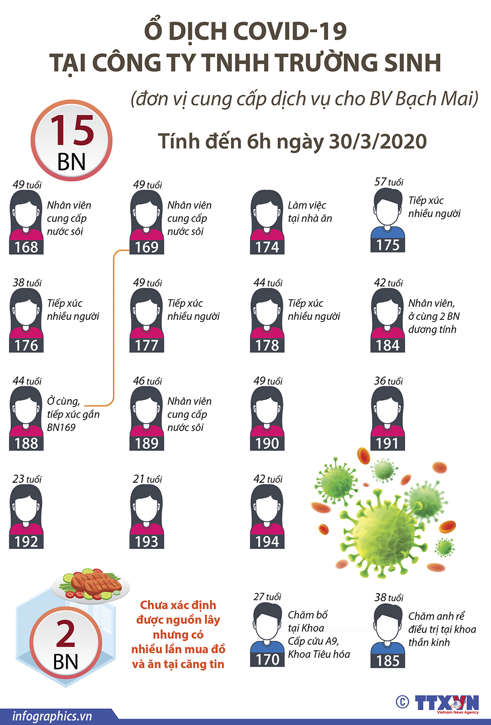 Ổ dịch COVID-19 tại Công ty TNHH Trường Sinh