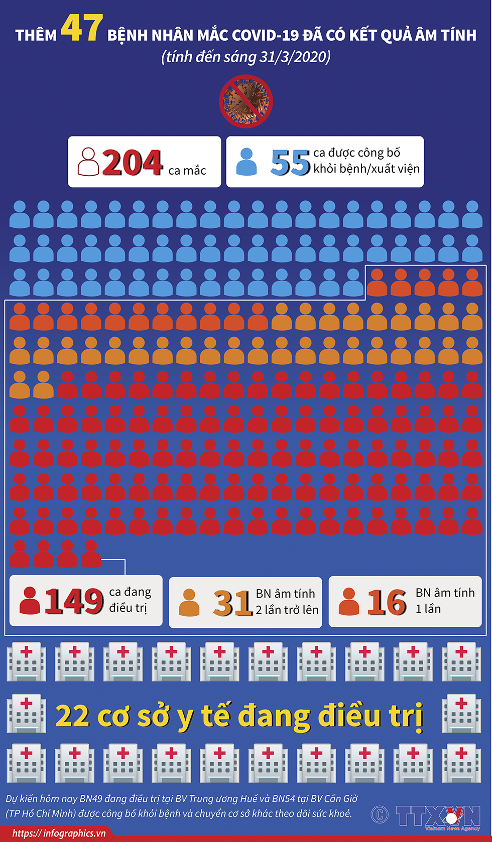 Thêm 47 bệnh nhân mắc COVID-19 đã có kết quả âm tính