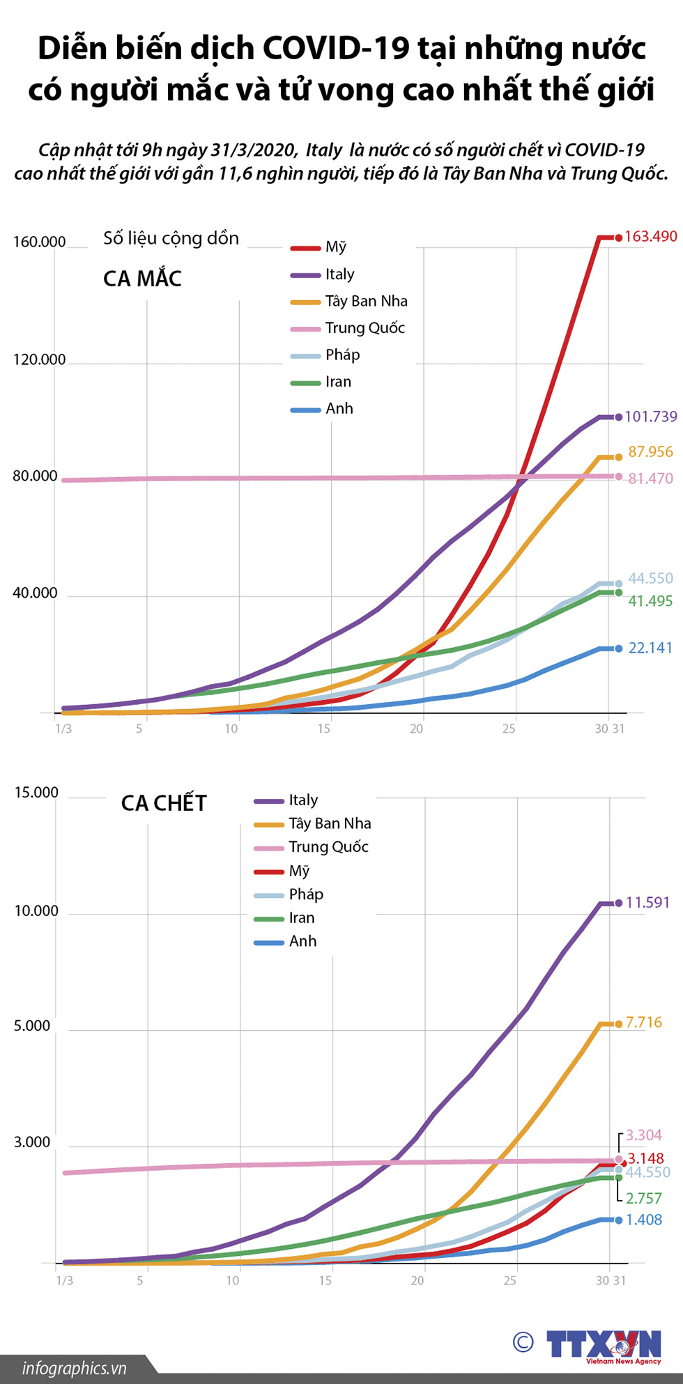 Diễn biến dịch COVID-19 tại những nước có người mắc và tử vong cao nhất thế giới