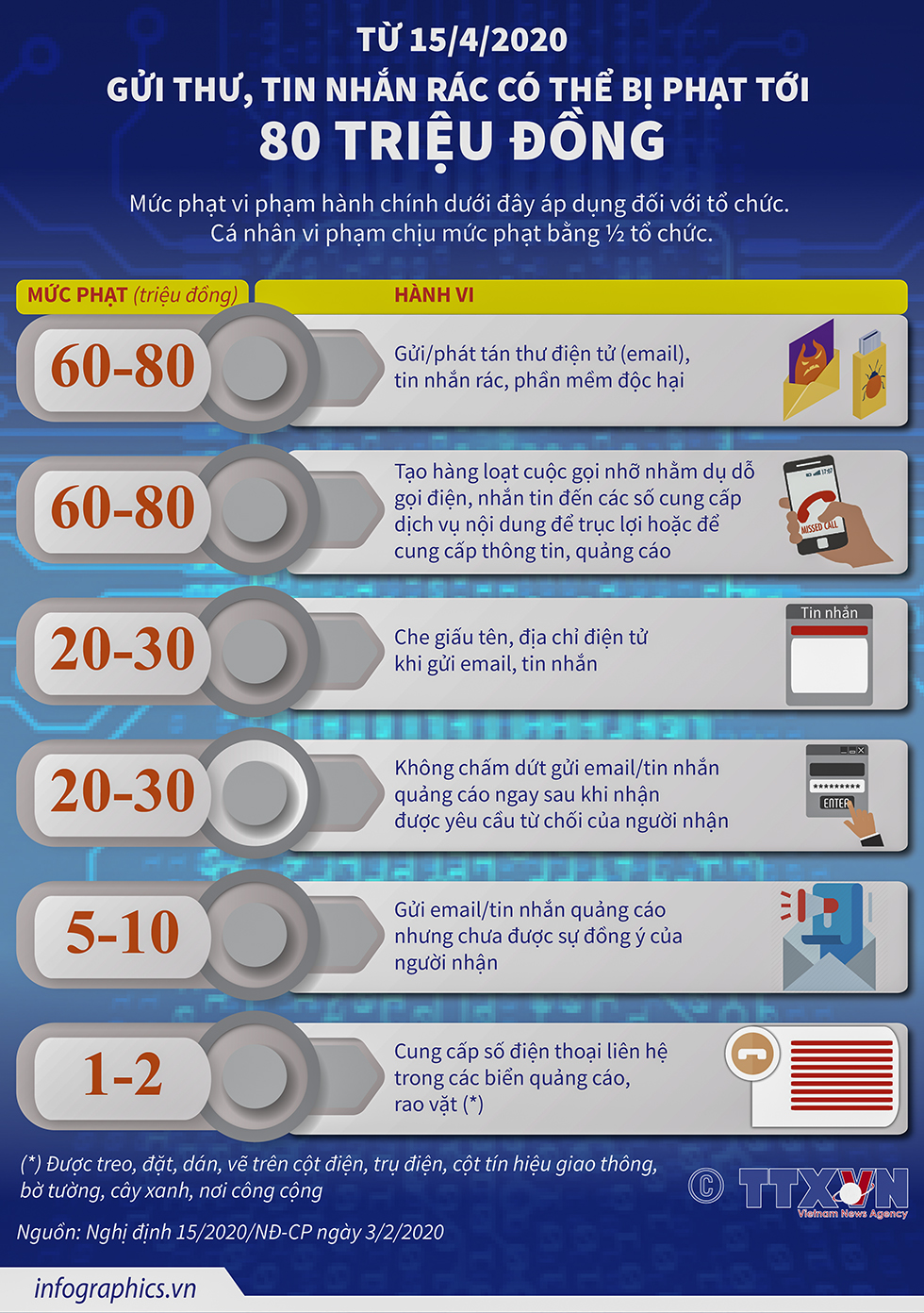 Từ 15/4/2020: Gửi thư, tin nhắn rác có thể bị phạt tới 80 triệu đồng
