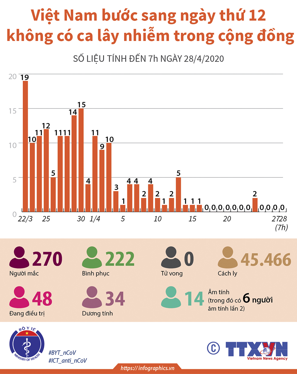Việt Nam bước sang ngày thứ 12 không có ca lây nhiễm trong cộng đồng