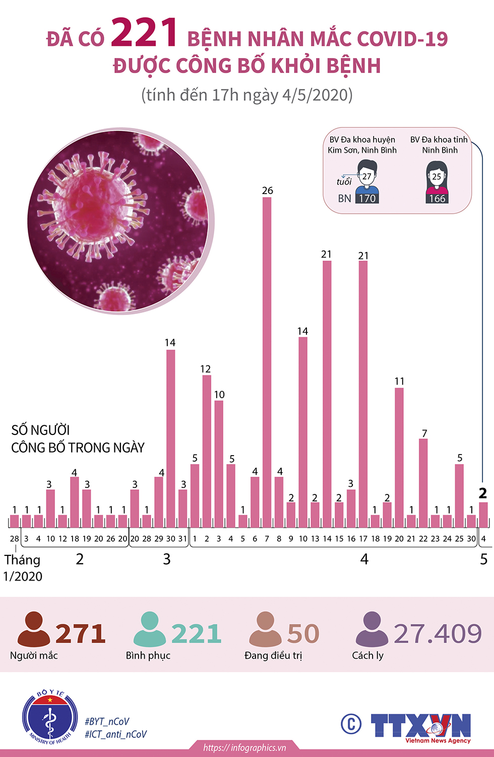 Đã có 221 bệnh nhân mắc COVID-19 được công bố khỏi bệnh (tính đến 17h ngày 4/5/2020)