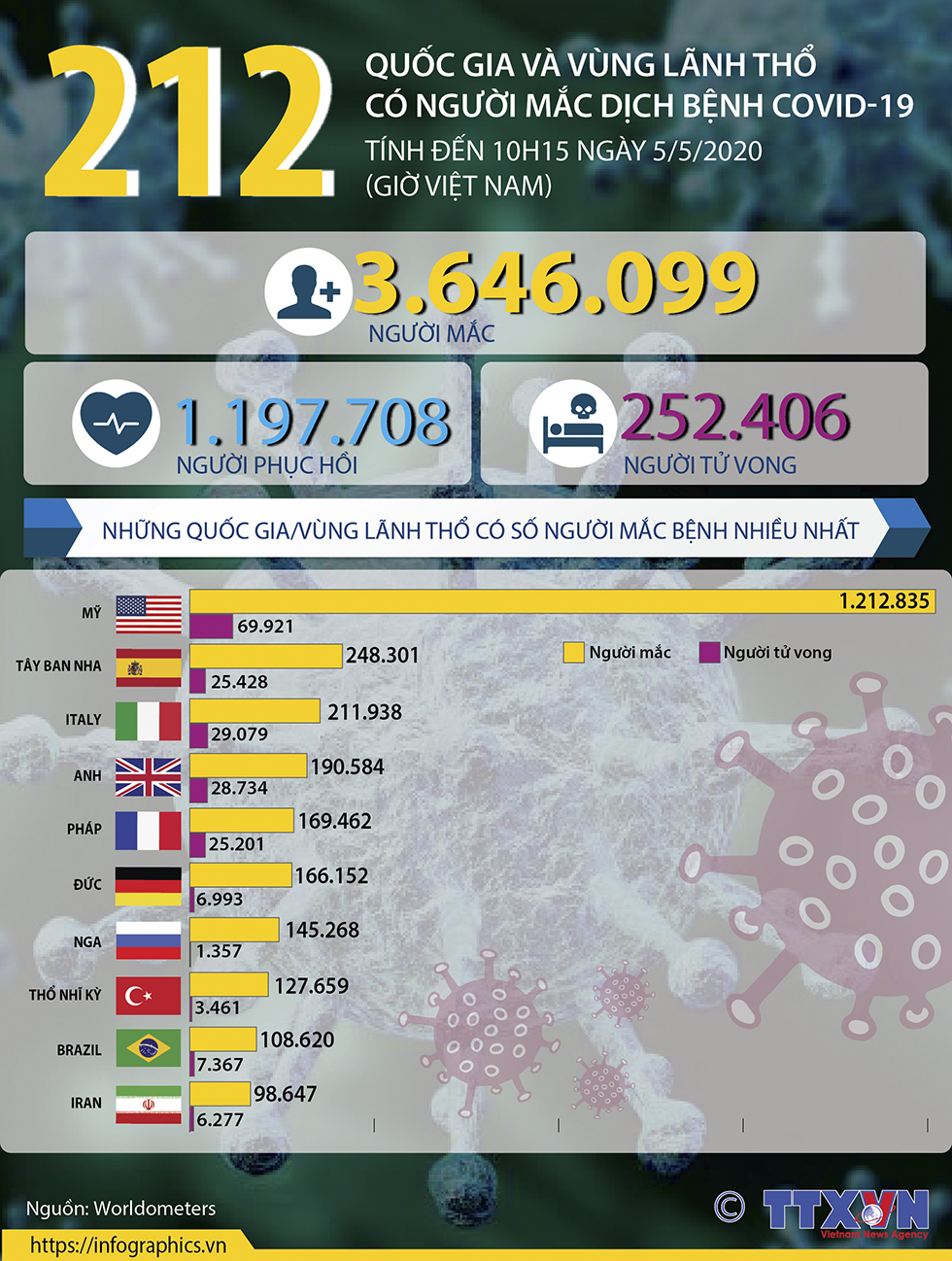 212 quốc gia và vùng lãnh thổ có người mắc dịch bệnh COVID-19 (tính đến 10h15 ngày 5/5/2020 (giờ Việt Nam))