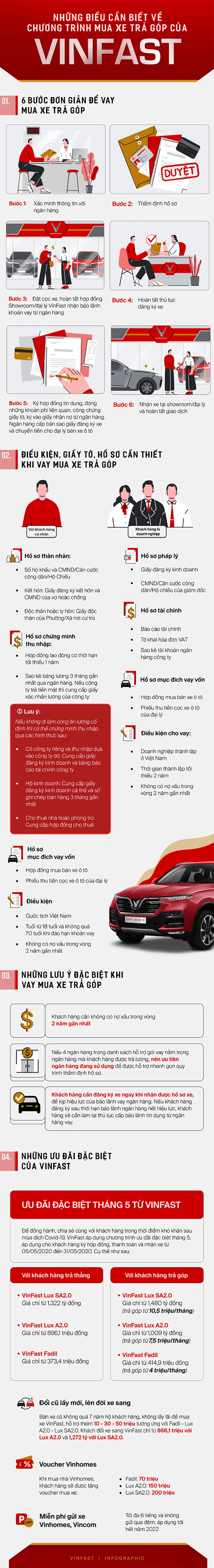 Ưu đãi chồng ưu đãi khi mua xe VinFast trả góp: Chỉ từ 4 triệu/tháng cho Fadil, 7,5 triệu/tháng cho xe Lux