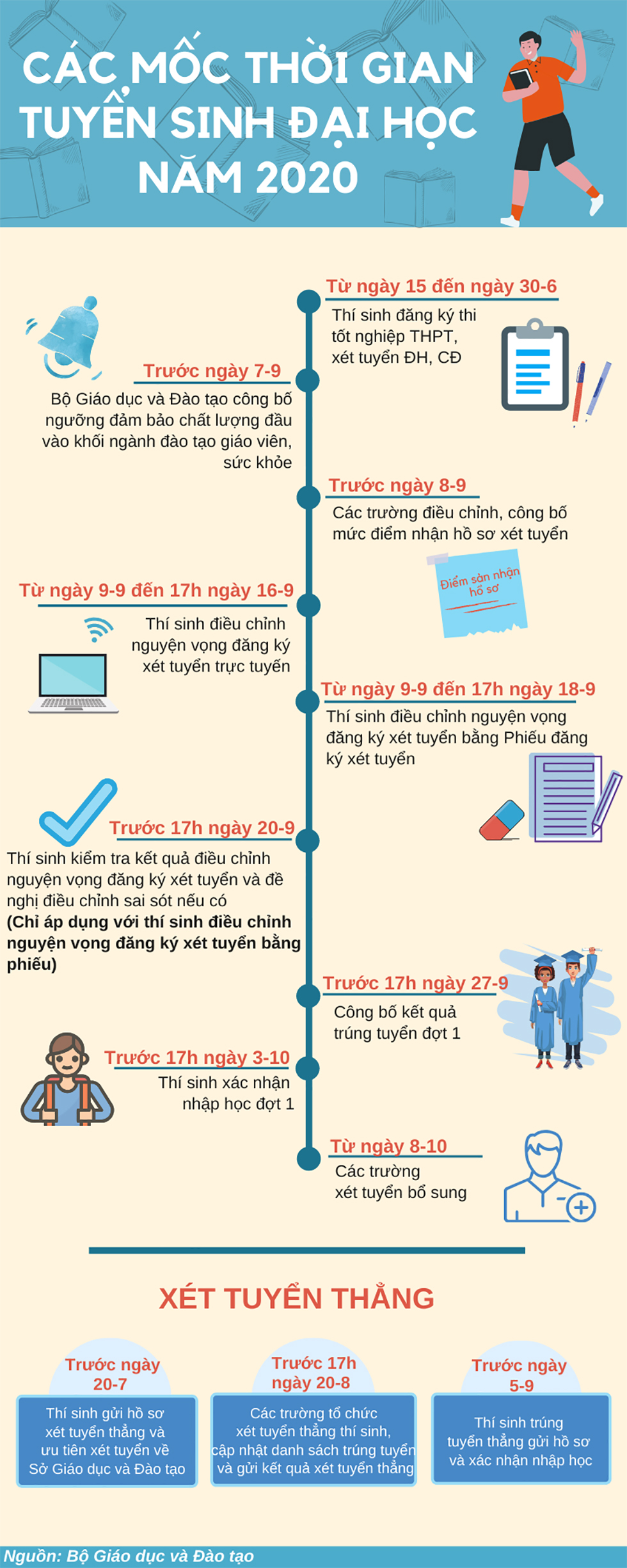 Các mốc thời gian tuyển sinh đại học năm 2020