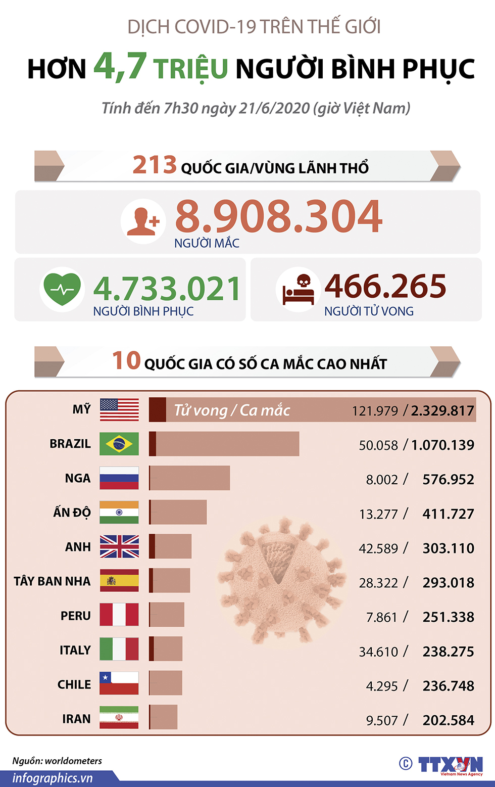 Dịch COVID-19: Hơn 4,7 triệu người bình phục trên thế giới (đến 7h30 ngày 21/6/2020 giờ VN)