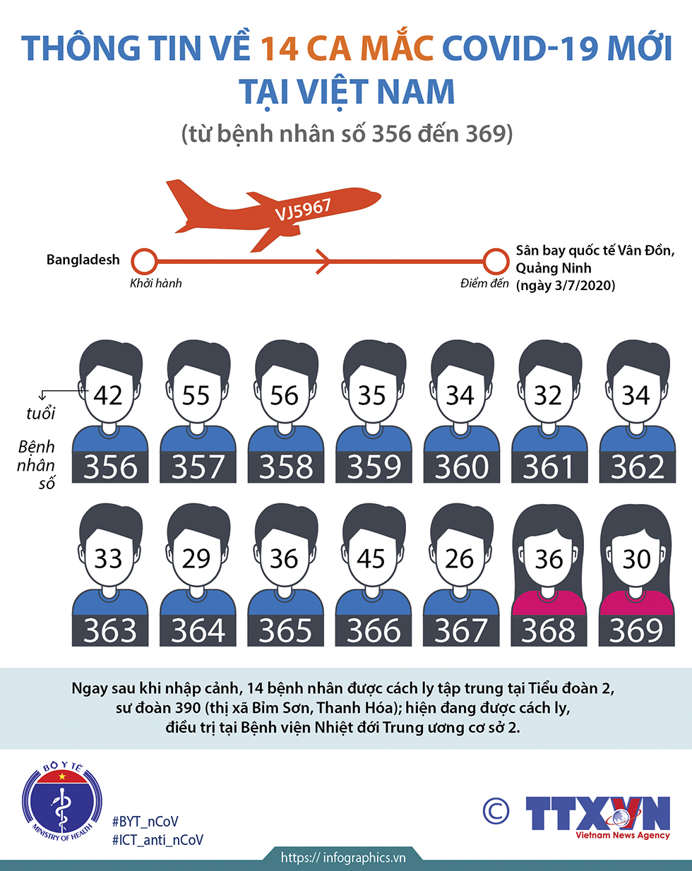 Thông tin về 14 ca mắc COVID-19 mới tại Việt Nam (từ bệnh nhân số 356 đến 369)