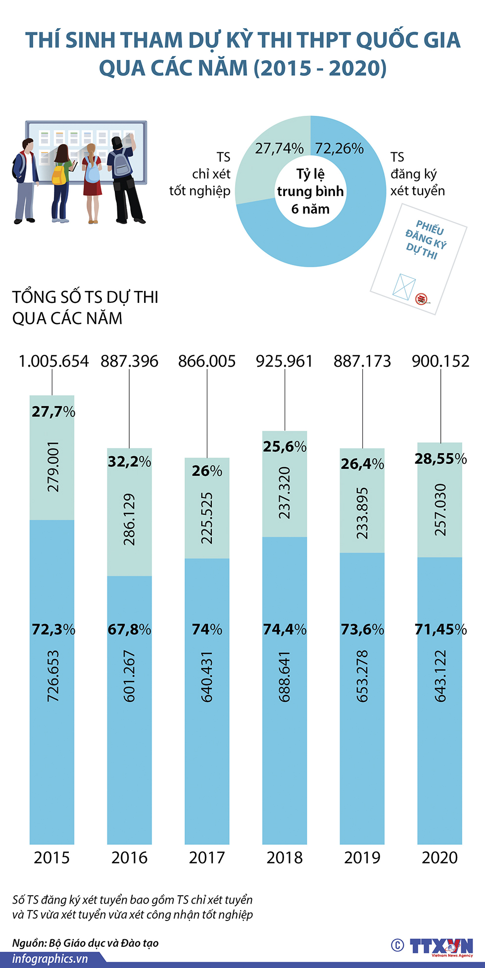 Thí sinh tham dự kỳ thi tốt nghiệp THPT qua các năm (2015 - 2020)