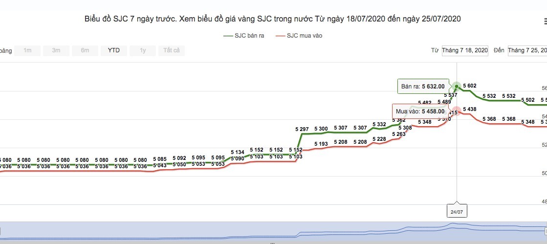 Giá vàng 26/7: Một tuần ghi dấu, đỉnh cao 56 triệu/lượng
