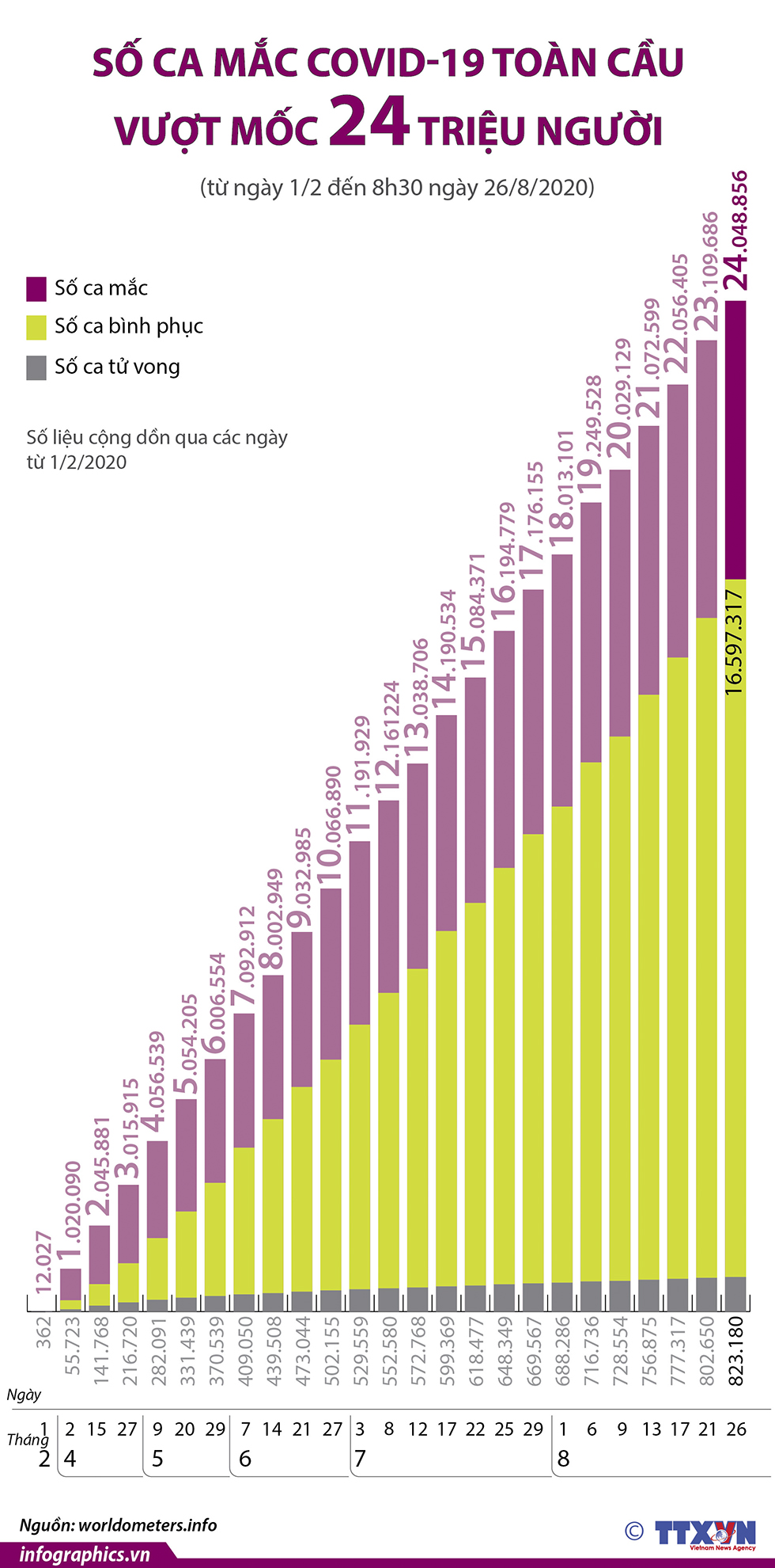 Số ca mắc COVID-19 toàn cầu vượt mốc 24 triệu người (từ ngày 1/2 đến ngày 26/8/2020)