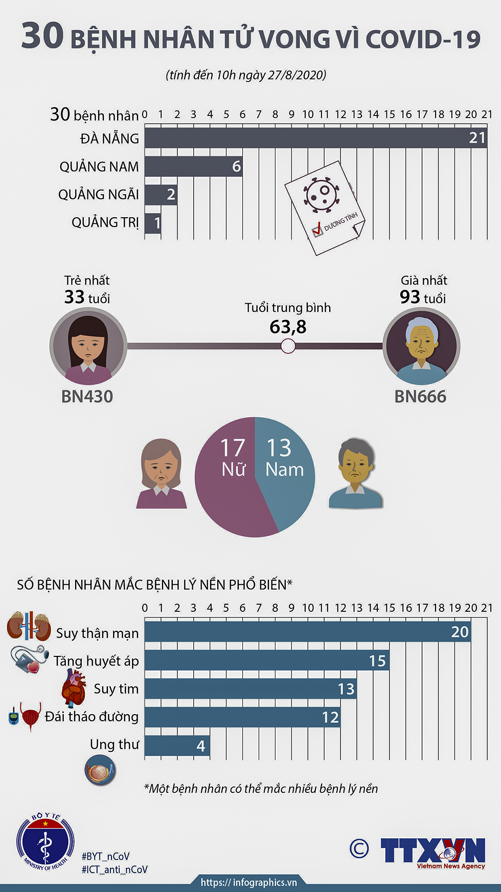30 bệnh nhân tử vong vì COVID-19