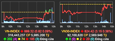 VN-Index thu hẹp đà giảm trong phiên 9/9. 