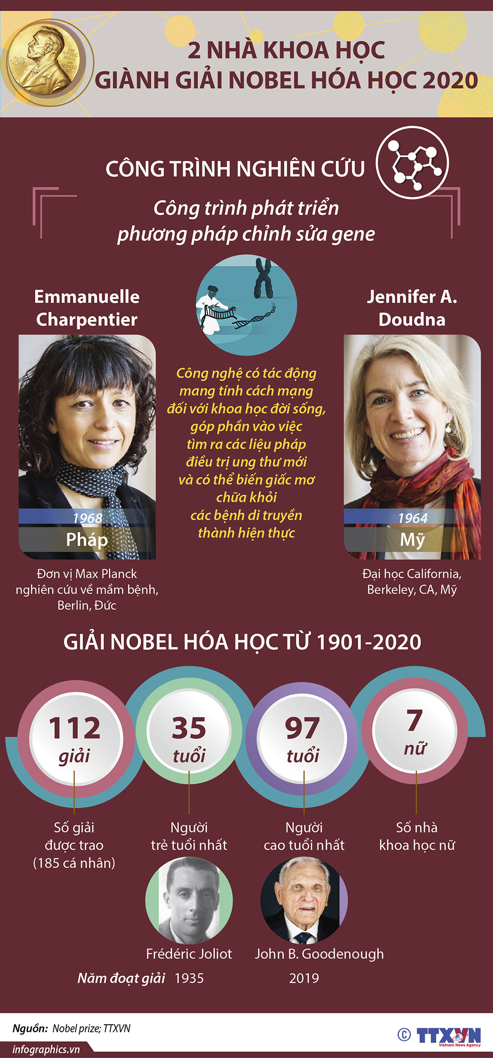 Giải Nobel Hóa học 2020 vinh danh 2 nhà khoa học nữ Pháp và Mỹ