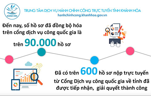 Một số kết quả của Trung tâm Dịch vụ hành chính công trực tuyến tỉnh Khánh Hòa tính đến tháng 6-2020.