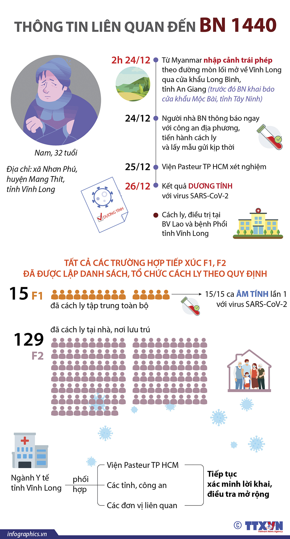 Thông tin liên quan đến BN 1440