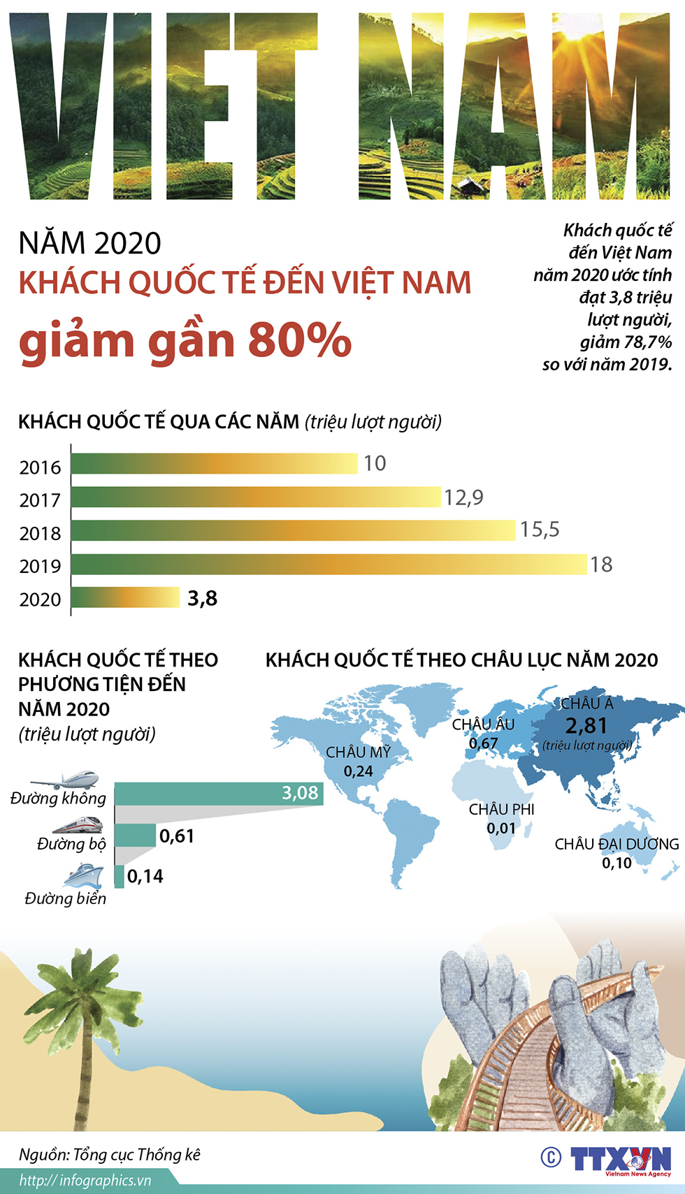 Năm 2020: Khách quốc tế đến Việt Nam giảm gần 80%
