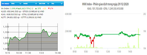 Diễn biến VN-Index và HNX-Index phiên giao dịch ngày 29-12.