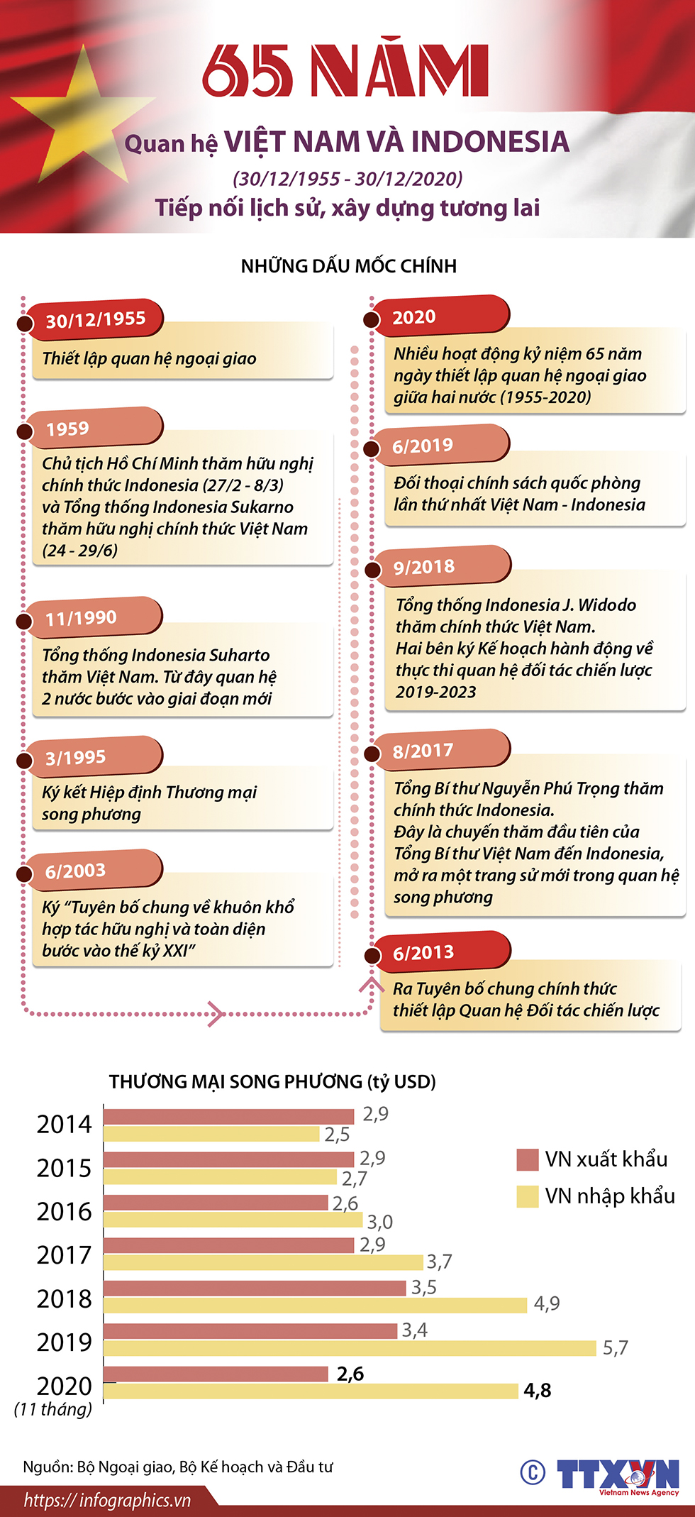 65 năm quan hệ Việt Nam và Indonesia (30/12/1955 - 30/12/2020): Tiếp nối lịch sử, xây dựng tương lai