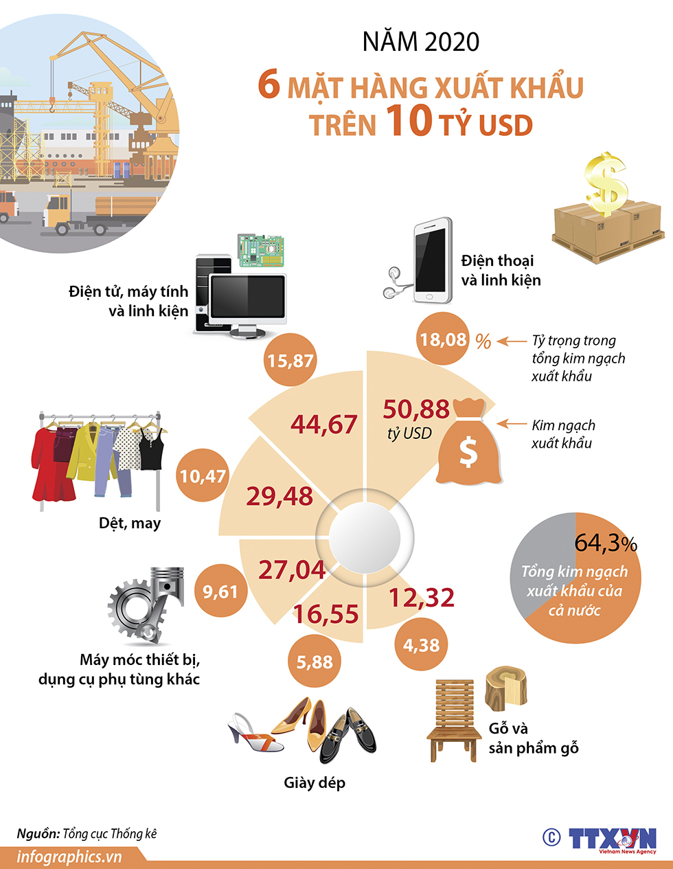 Năm 2020: 6 mặt hàng xuất khẩu trên 10 tỷ USD