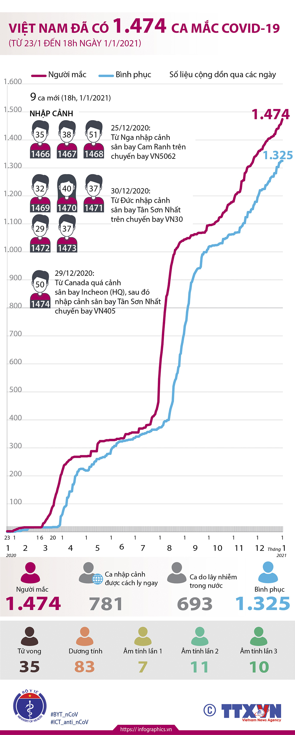 Việt Nam đã có 1.474 ca mắc COVID-19 (từ 23/1 đến 18h ngày 1/1/2021)