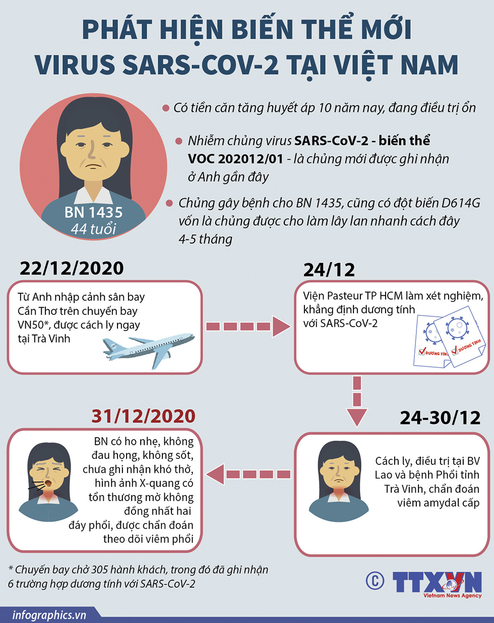 Phát hiện biến thể mới virus SARS-CoV-2 tại Việt Nam