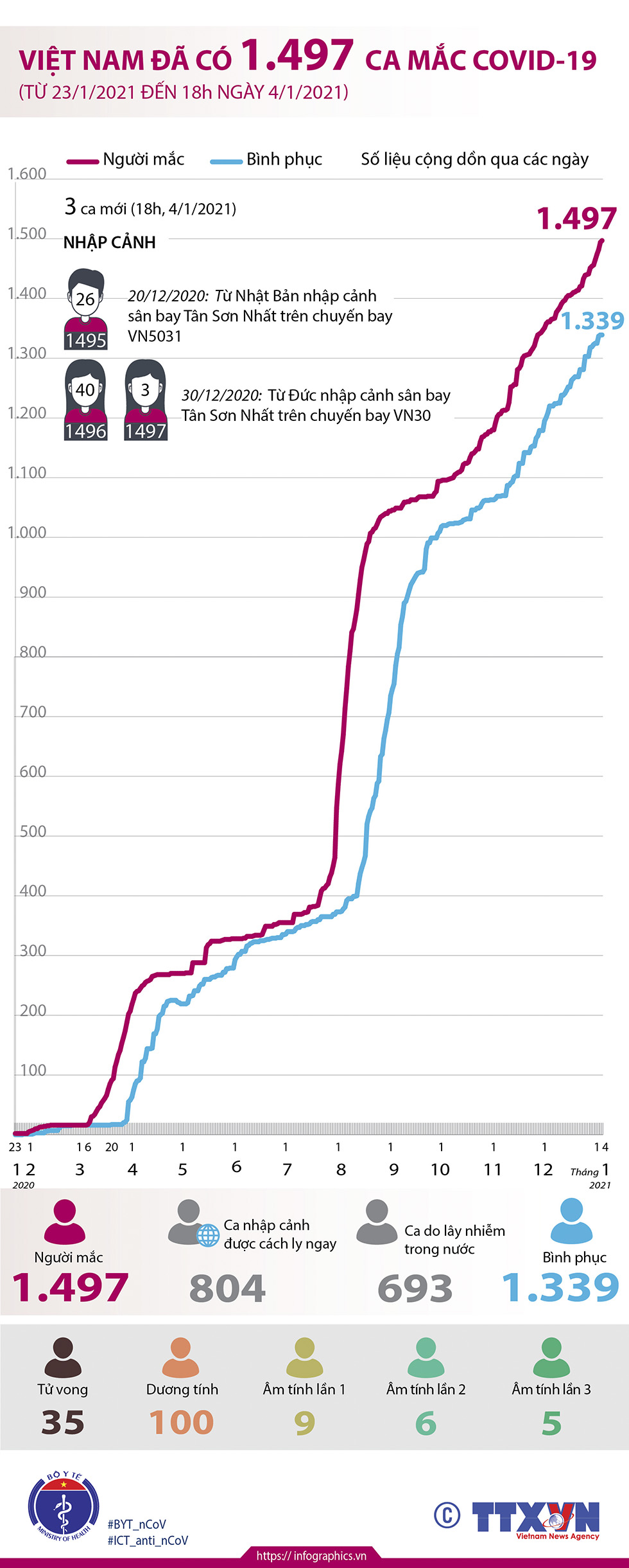 Việt Nam đã có 1.497 ca mắc COVID-19 (từ 23/1/2020 đến 18h ngày 4/1/2021)