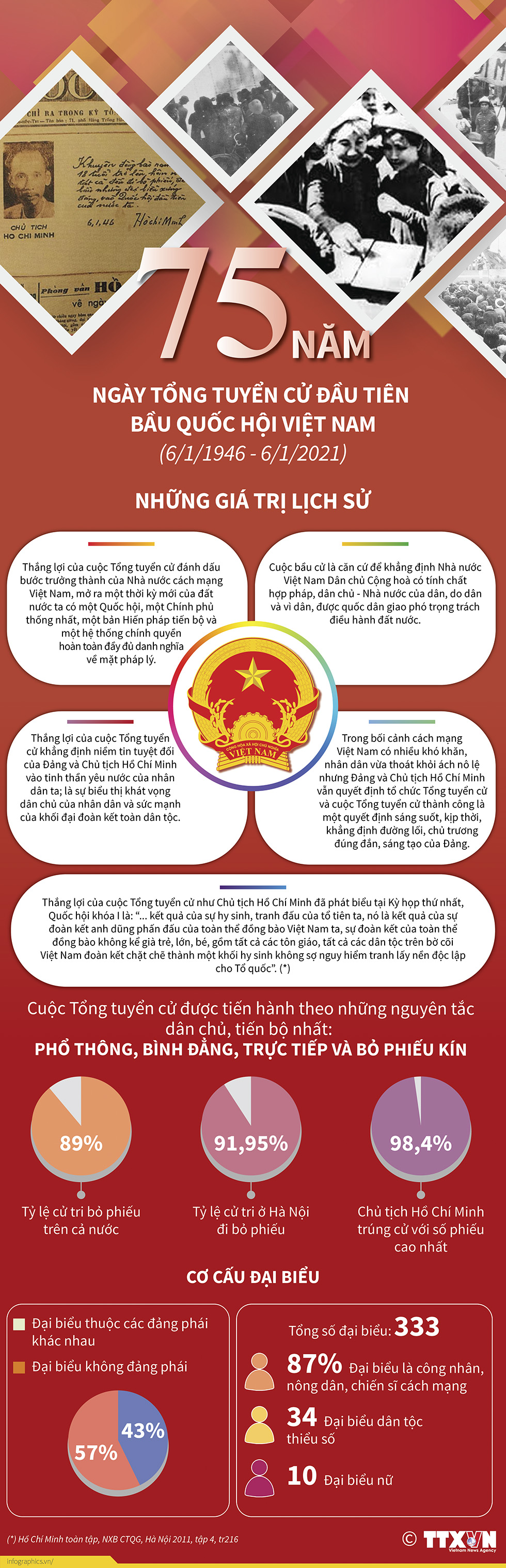 75 năm Ngày Tổng tuyển cử đầu tiên bầu Quốc hội Việt Nam (6/1/1946 - 6/1/2021): Những giá trị lịch sử