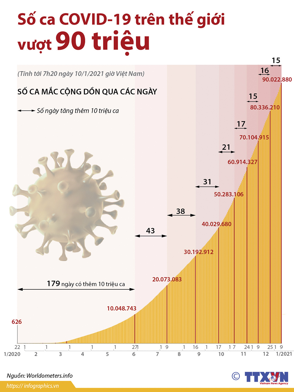 Số ca COVID-19 trên thế giới vượt 90 triệu (Tính tới 7h20 ngày 10/1/2021 giờ Việt Nam)