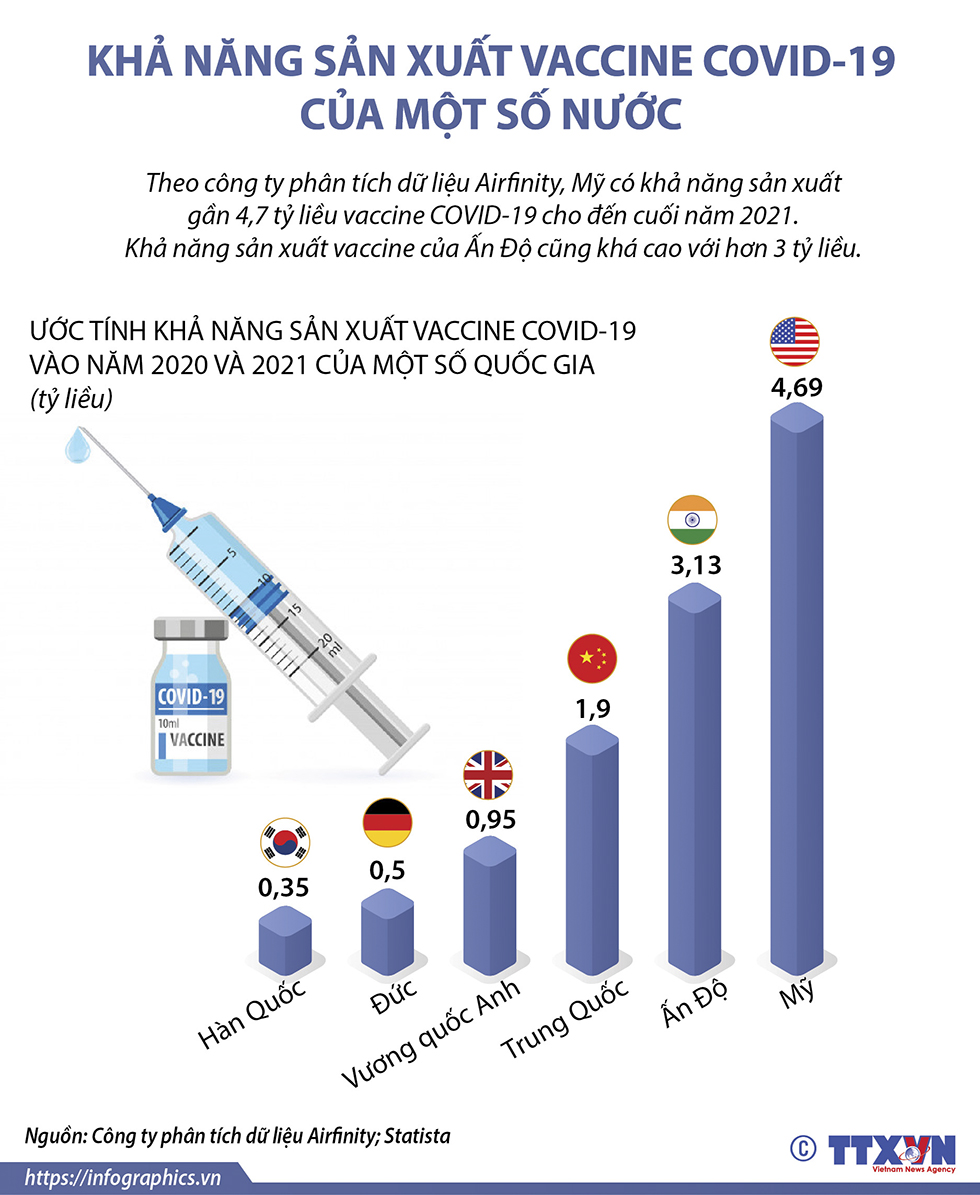 Khả năng sản xuất vaccine COVID-19 của một số nước