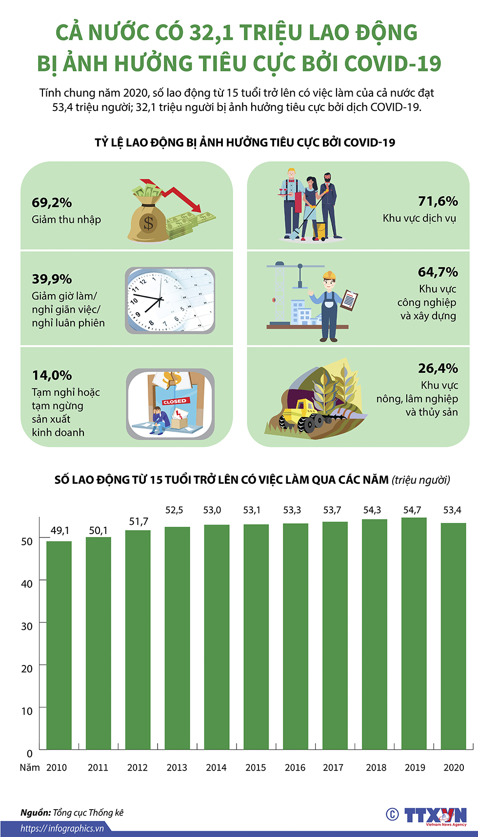 Cả nước có 32,1 triệu lao động bị ảnh hưởng tiêu cực bởi COVID-19