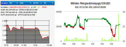  Diễn biến VN-Index và HNX-Index phiên giao dịch ngày 13-1.