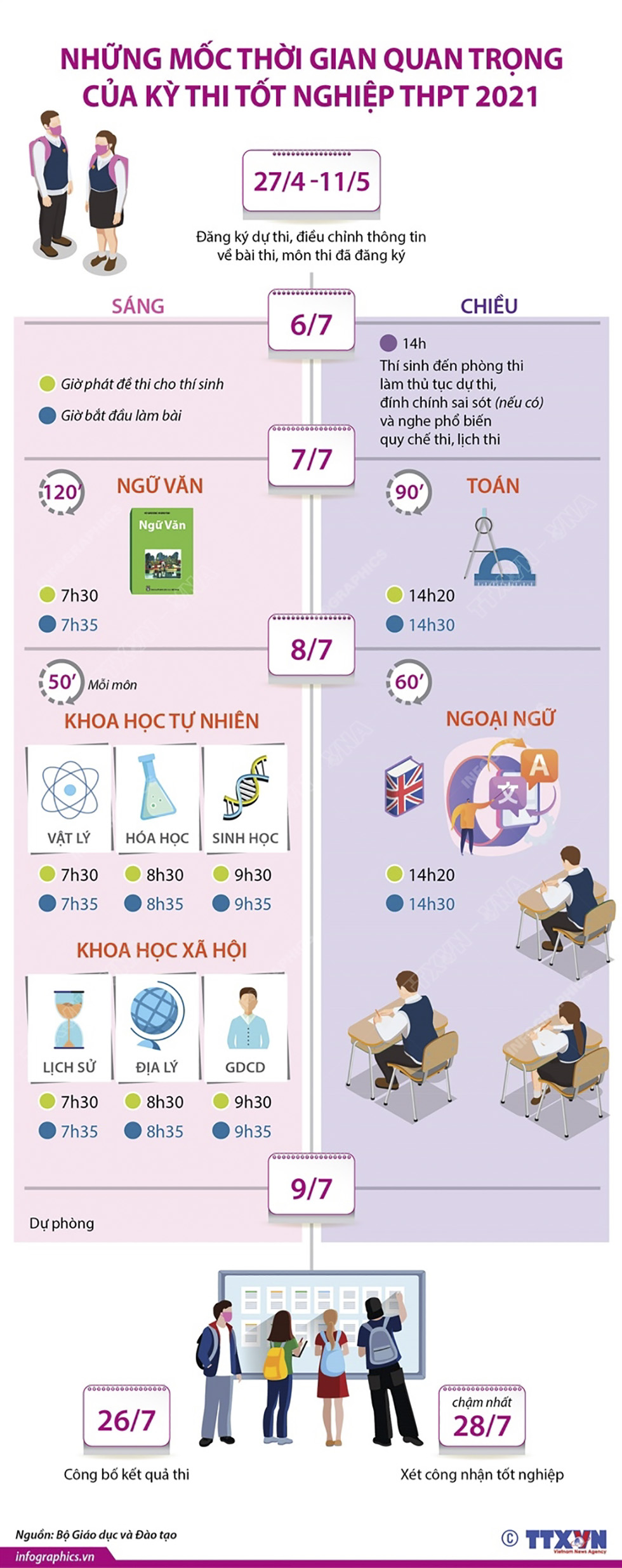 Những mốc thời gian quan trọng của kỳ thi tốt nghiệp THPT 2021