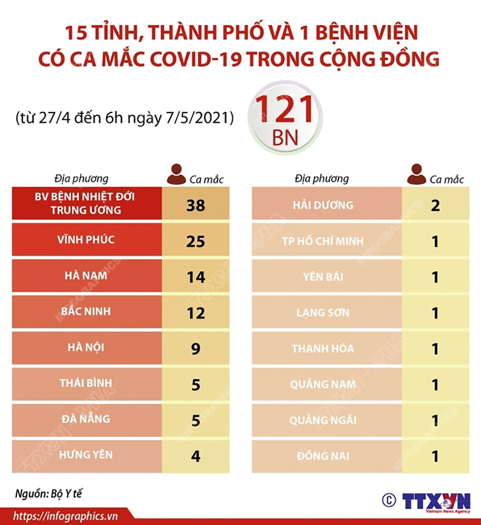 15 tỉnh, thành phố và 1 bệnh viện có ca mắc COVID-19 trong cộng đồng