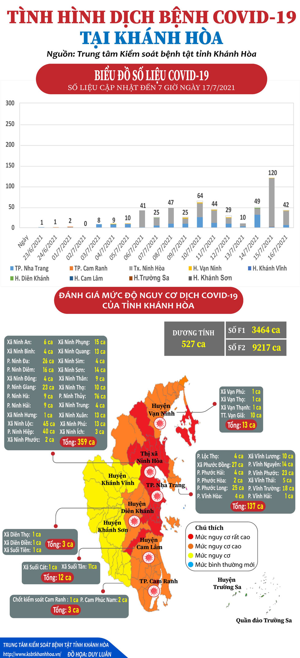 Tình hình dịch bệnh Covid-19 tại Khánh Hòa (cập nhật đến 7 giờ, ngày 17-7-2021)