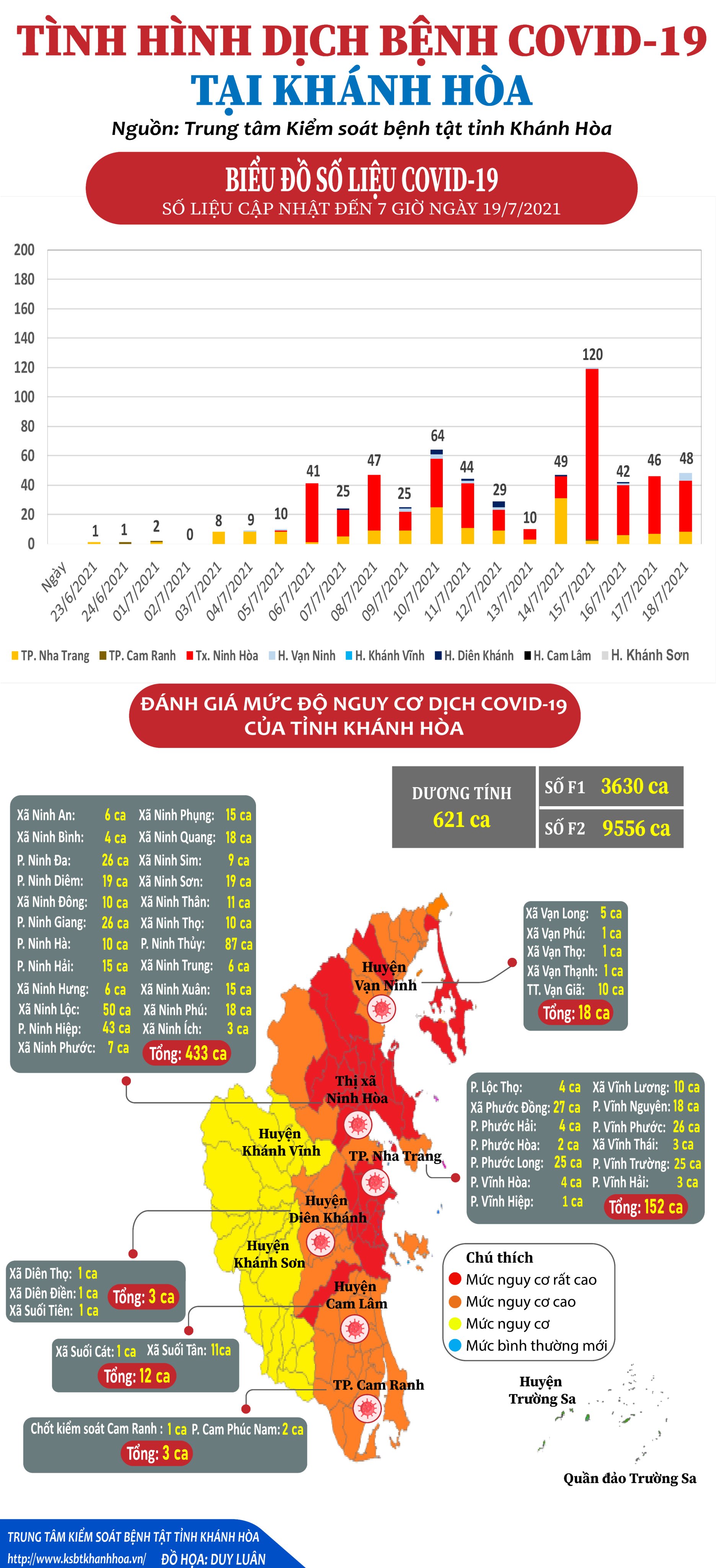 Tình hình dịch bệnh Covid-19 tại Khánh Hòa (cập nhật đến 7 giờ, ngày 19-7-2021)