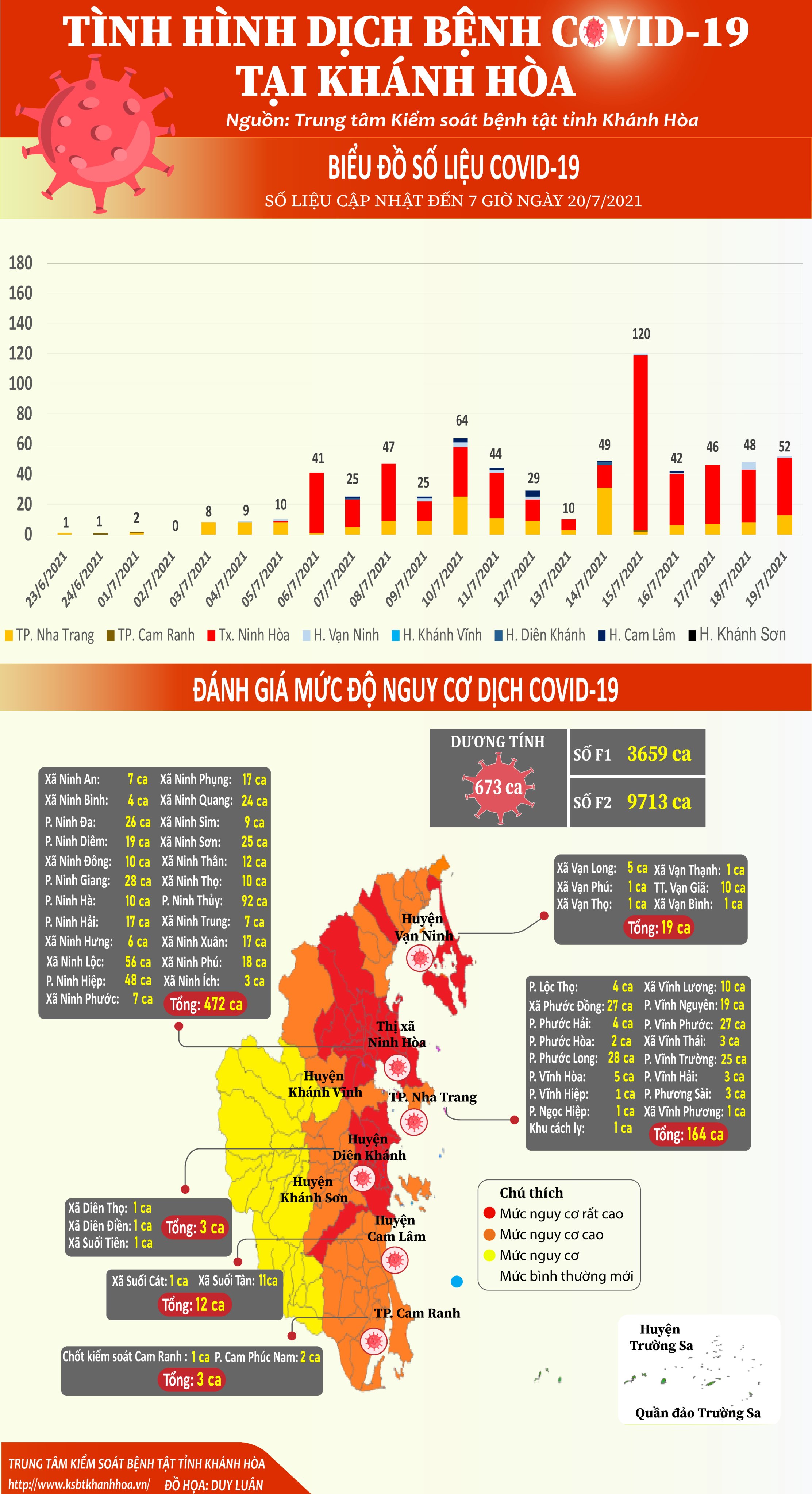 Tình hình dịch bệnh Covid-19 tại Khánh Hòa (cập nhật đến 7 giờ, ngày 20-7-2021)