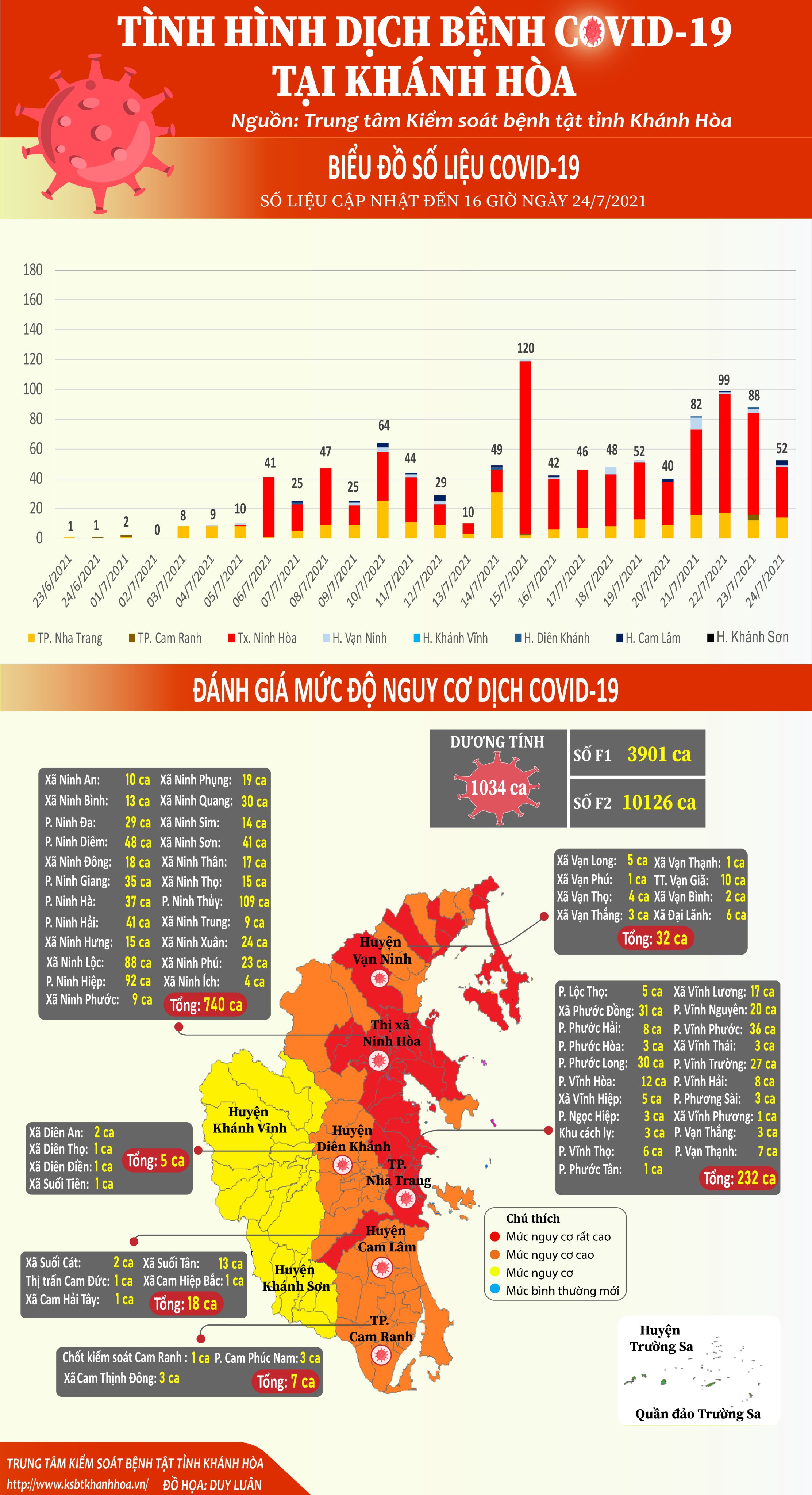 Tình hình dịch bệnh Covid-19 tại Khánh Hòa (cập nhật đến 16 giờ, ngày 24-7-2021)