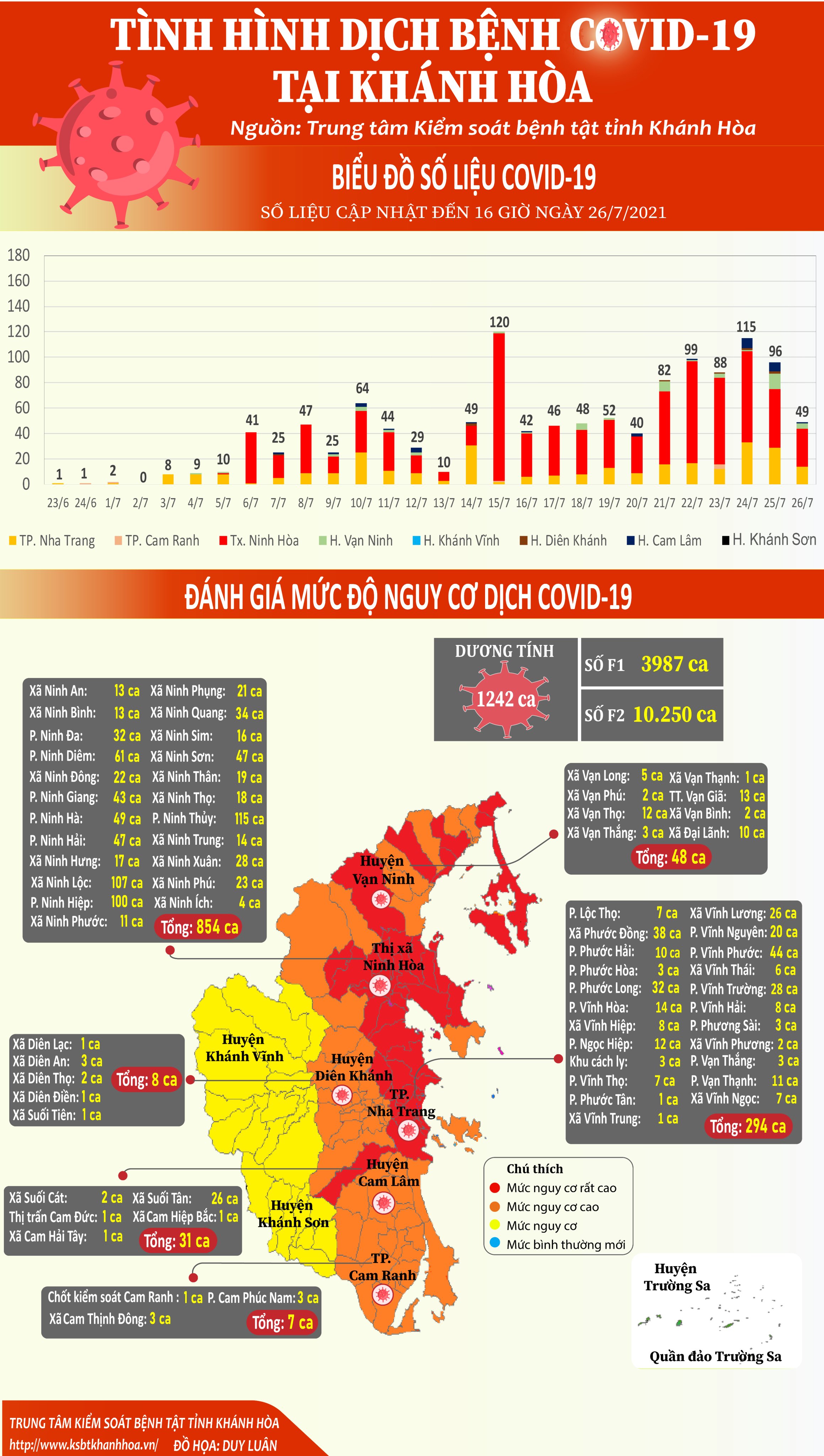 Tình hình dịch bệnh Covid-19 tại Khánh Hòa (cập nhật đến 16 giờ, ngày 26-7-2021)