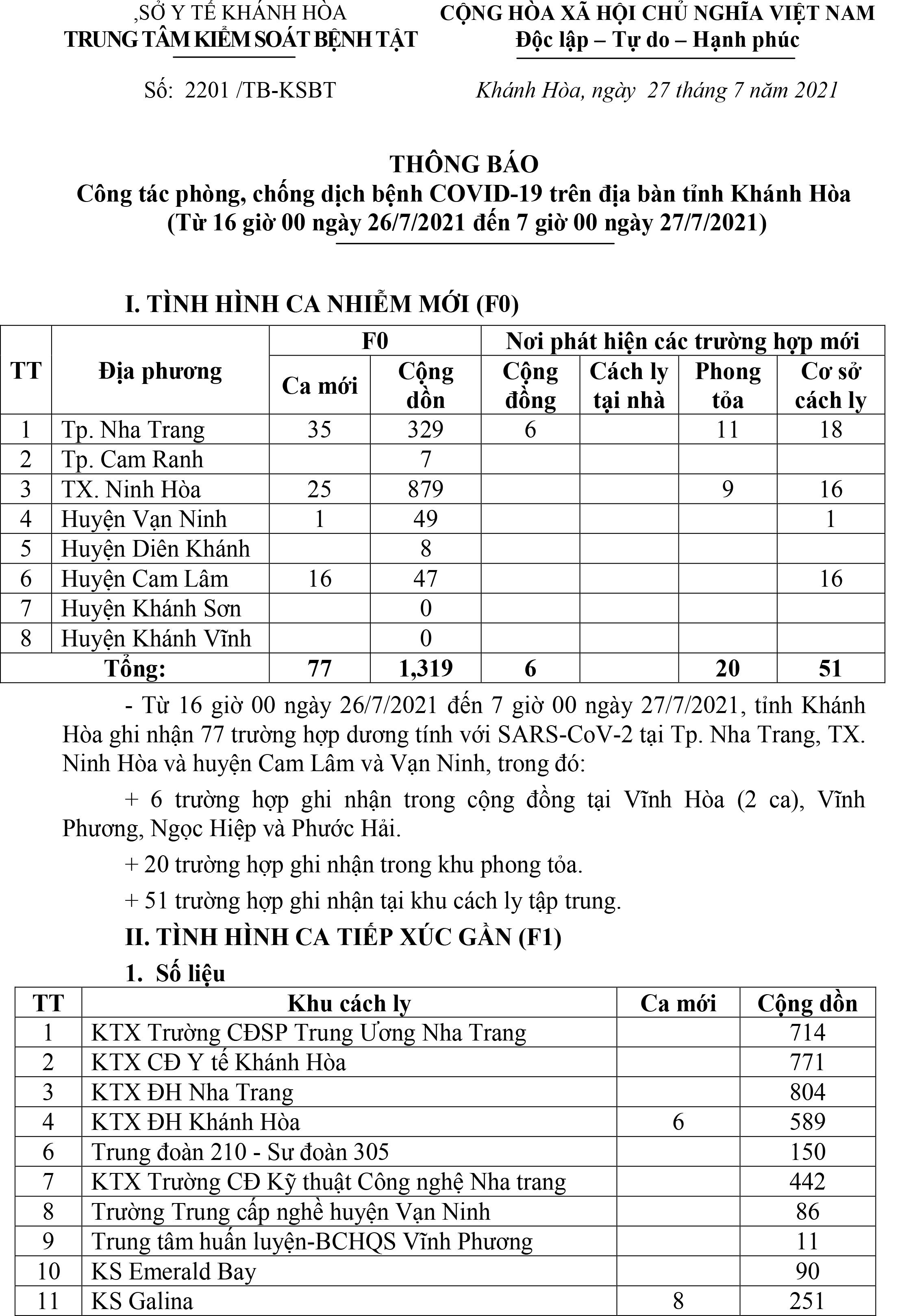 Thông báo công tác phòng, chống dịch bệnh Covid-19 trên địa bàn tỉnh Khánh Hòa (từ 16 giờ ngày 26-7 đến 7 giờ ngày 27-7)