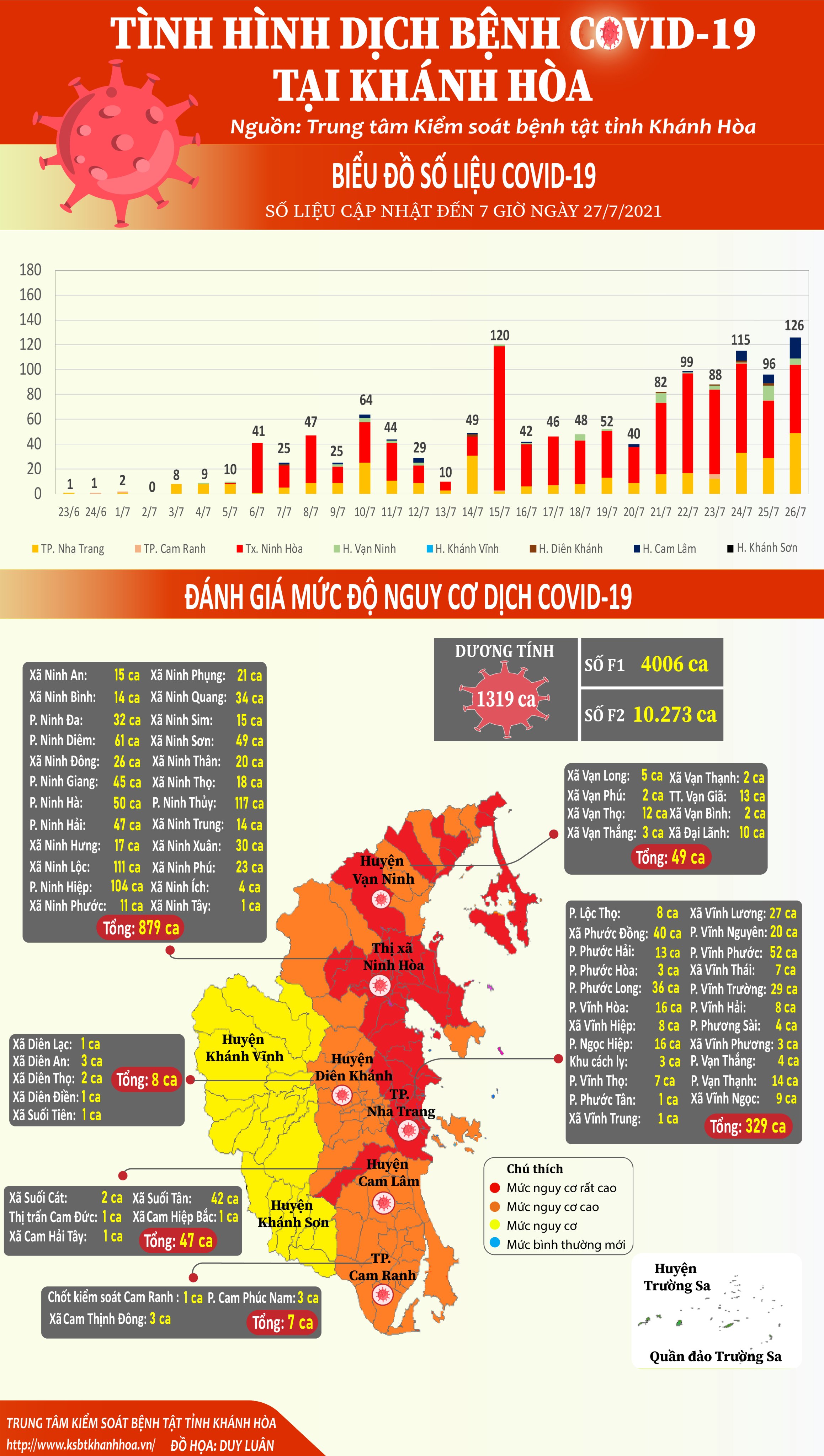 Tình hình dịch bệnh Covid-19 tại Khánh Hòa (cập nhật đến 7 giờ, ngày 27-7-2021)