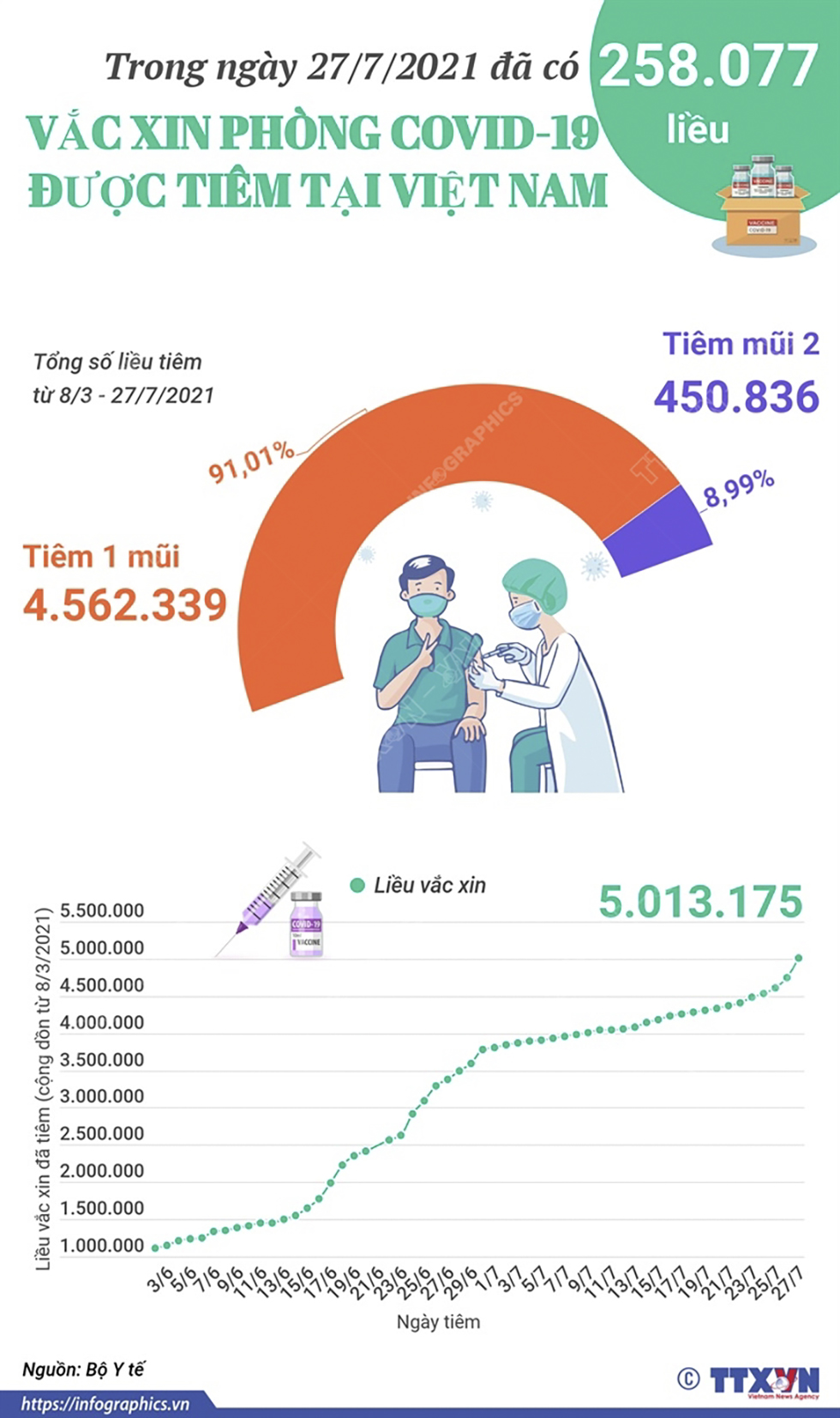 Đã có 258.077 liều vắc xin phòng COVID-19 được tiêm trong ngày 27/7/2021
