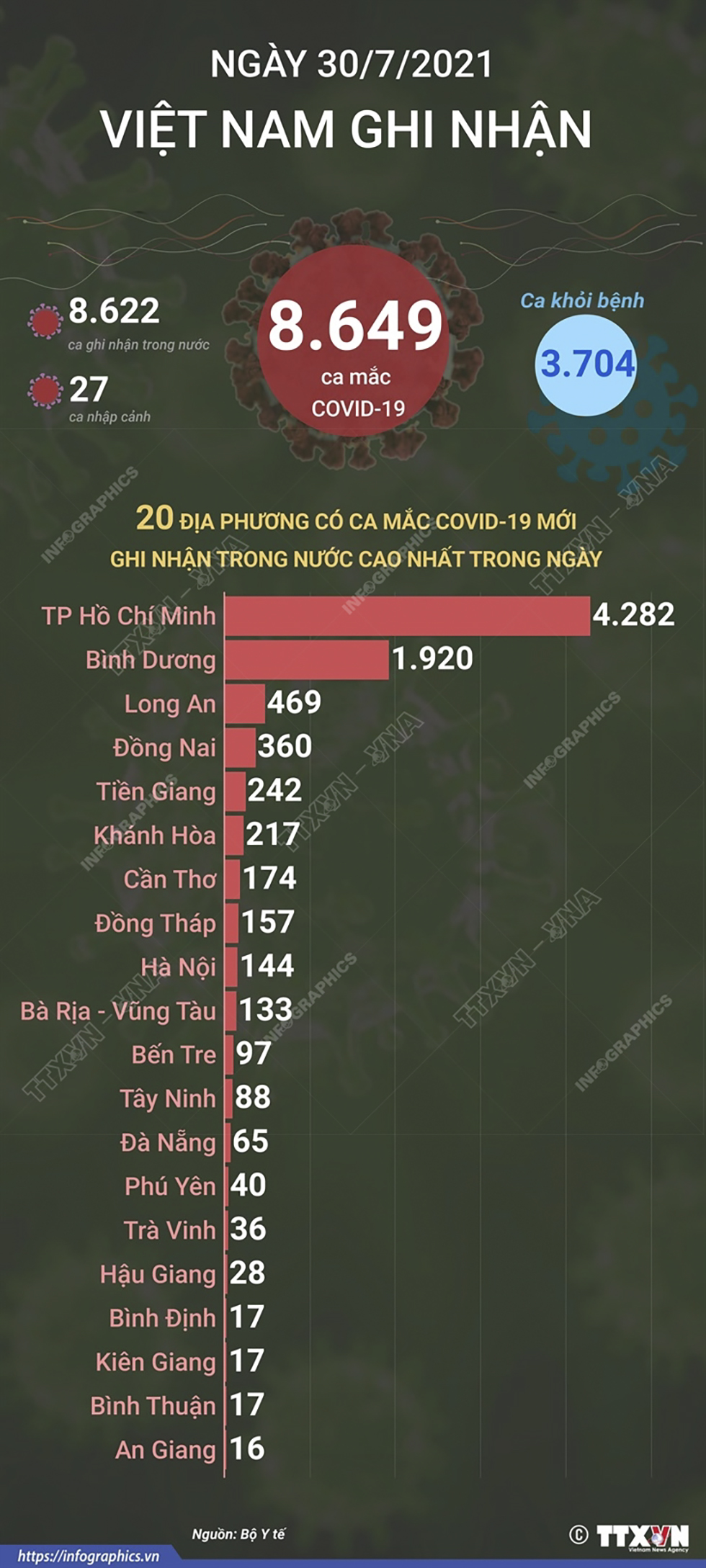 Ngày 30/7/2021: Việt Nam ghi nhận 8.649 ca mắc COVID-19