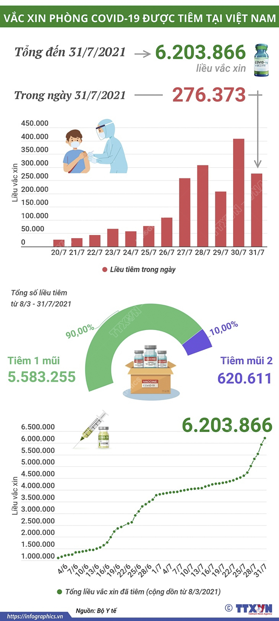 Đã có 6.203.866 liều vắc xin phòng COVID-19 được tiêm tại Việt Nam