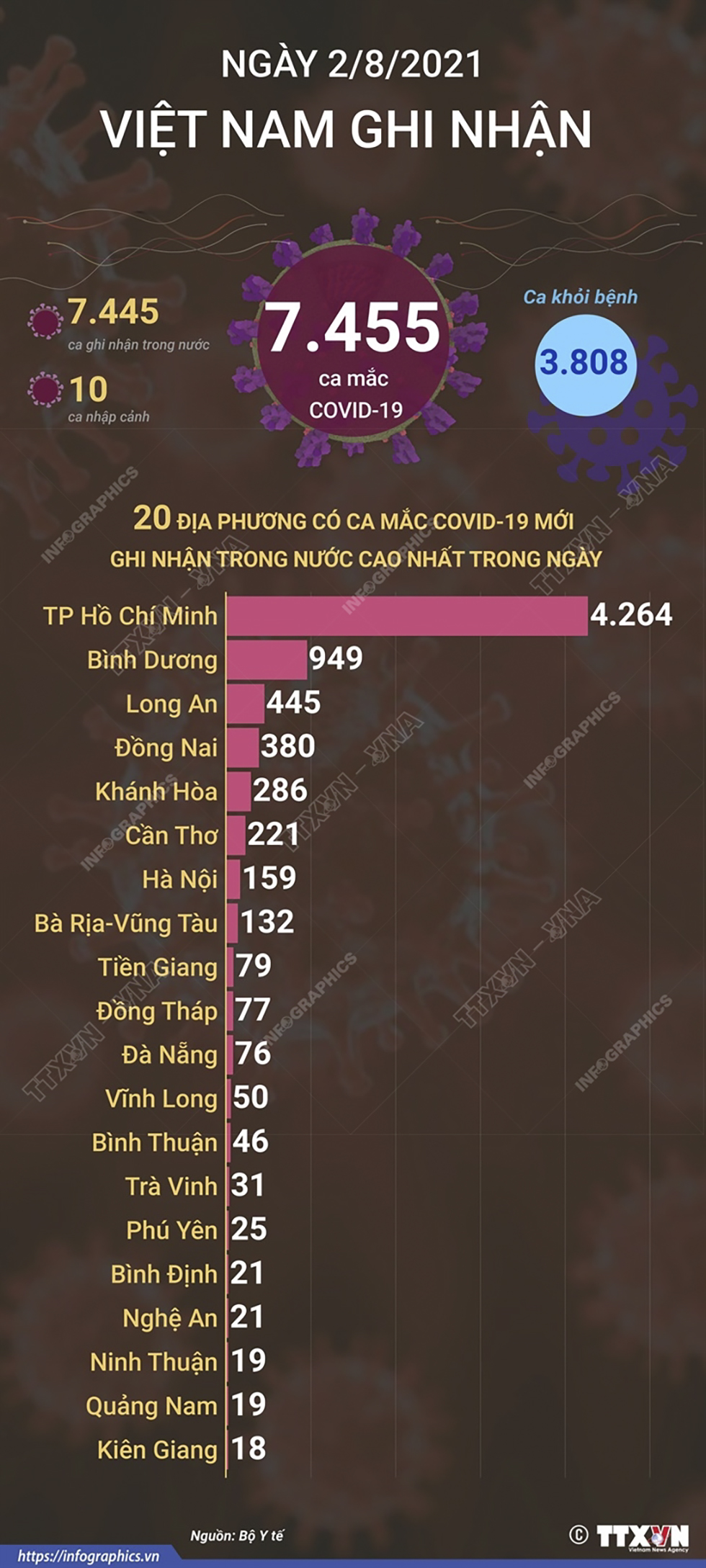 7.455 ca mắc COVID-19 trong ngày 2/8/2021, TP Hồ Chí Minh có 4.264 ca