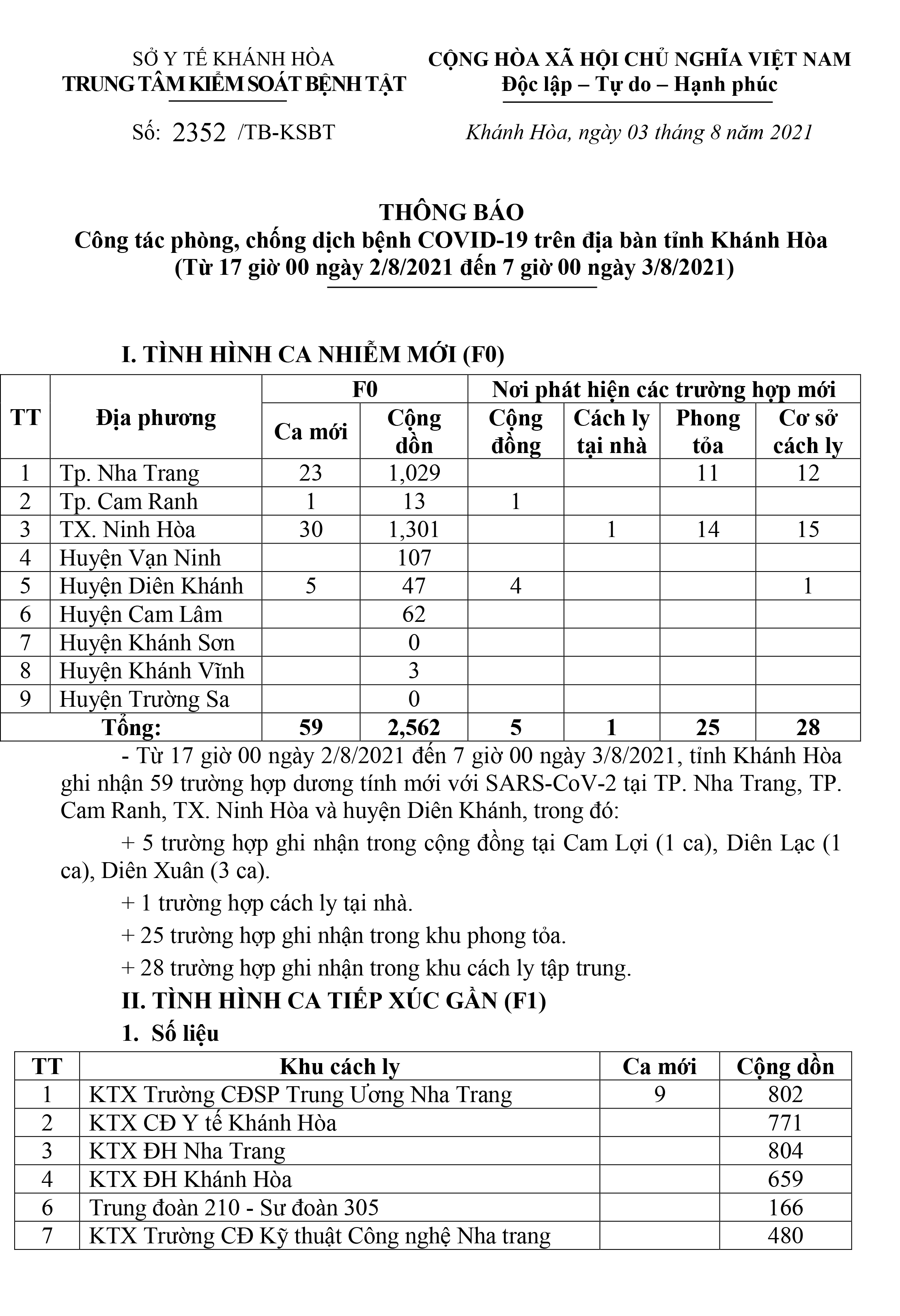 Thông báo công tác phòng, chống dịch bệnh Covid-19 trên địa bàn tỉnh Khánh Hòa (từ 17 giờ ngày 2-8 đến 7 giờ ngày 3-8)