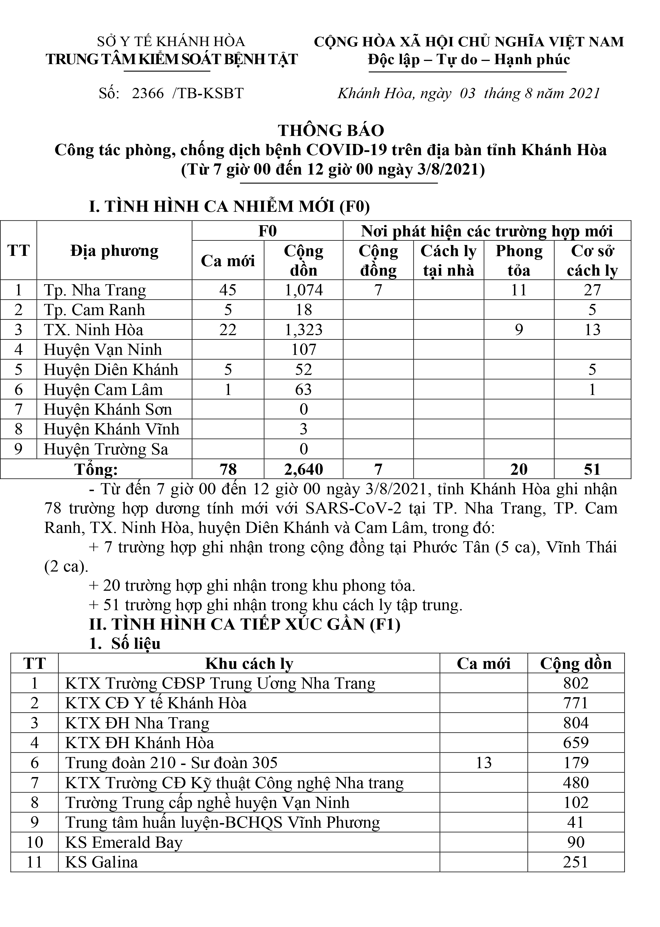 Thông báo công tác phòng, chống dịch bệnh Covid-19 trên địa bàn tỉnh Khánh Hòa (từ 7 giờ đến 12 giờ ngày 3-8)