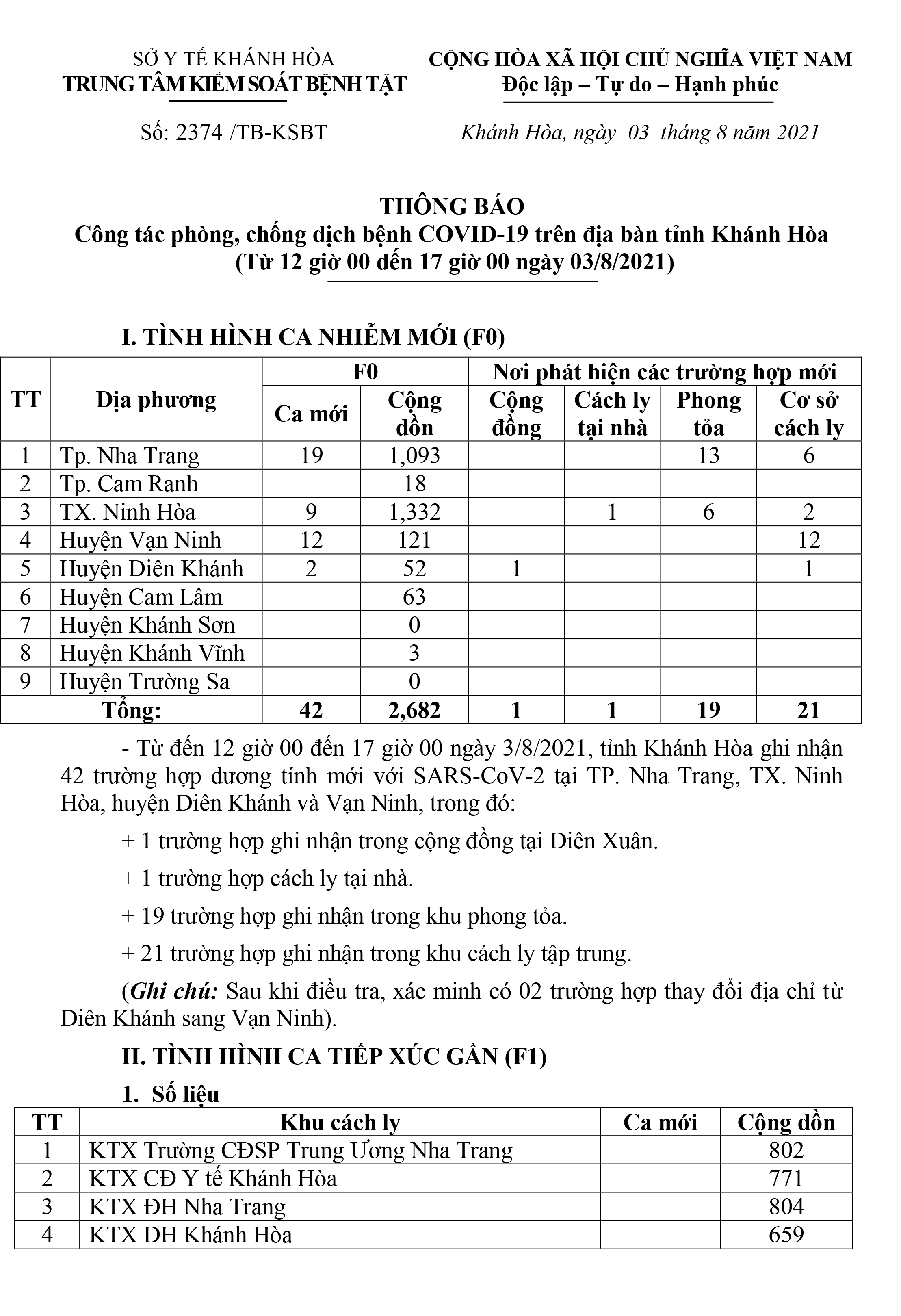 Thông báo công tác phòng, chống dịch bệnh Covid-19 trên địa bàn tỉnh Khánh Hòa (từ 12 giờ đến 17 giờ ngày 3-8)